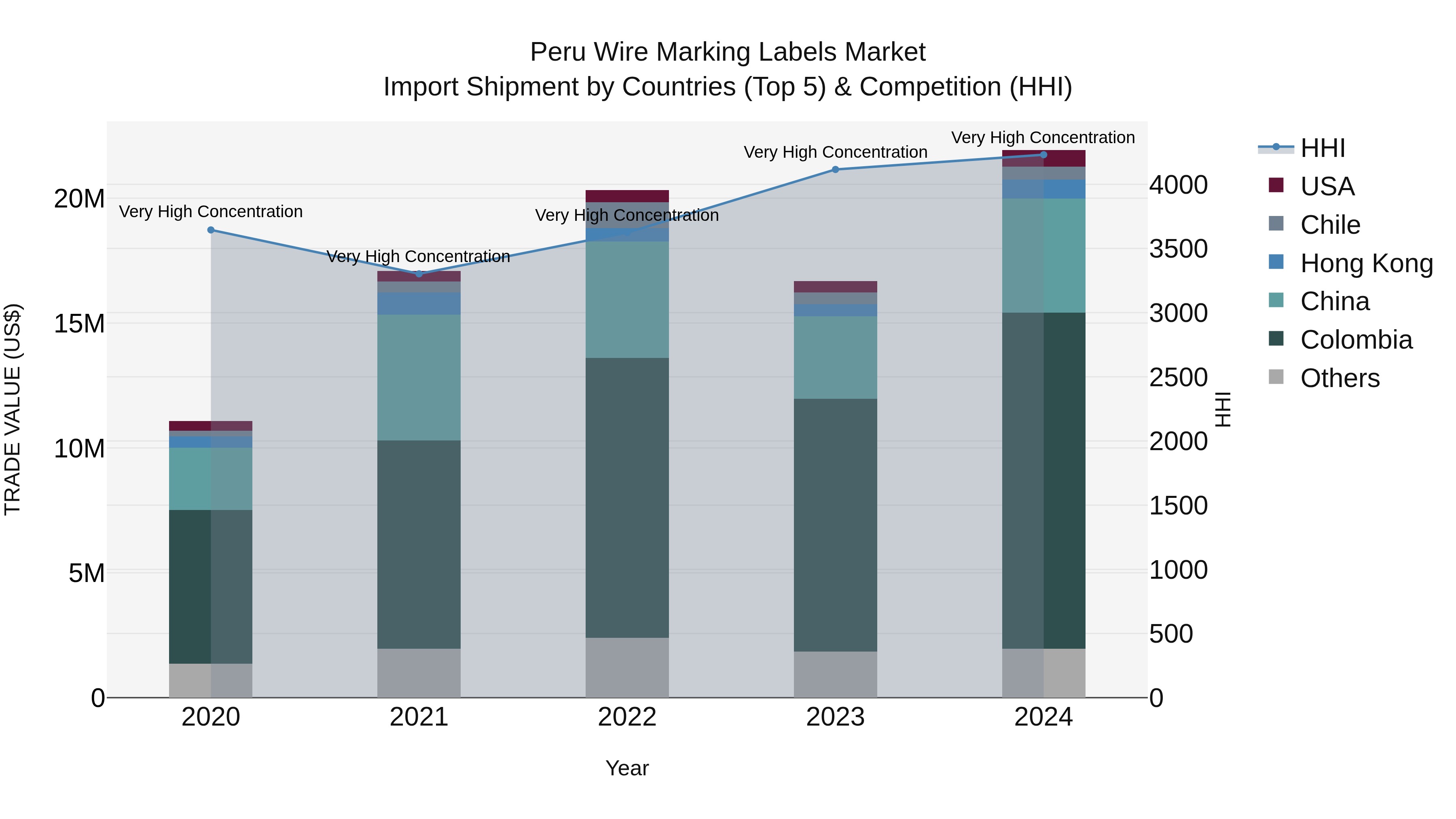 Peru Wire Marking Labels Market Top 5 Importing Countries and Market Competition (HHI) Analysis