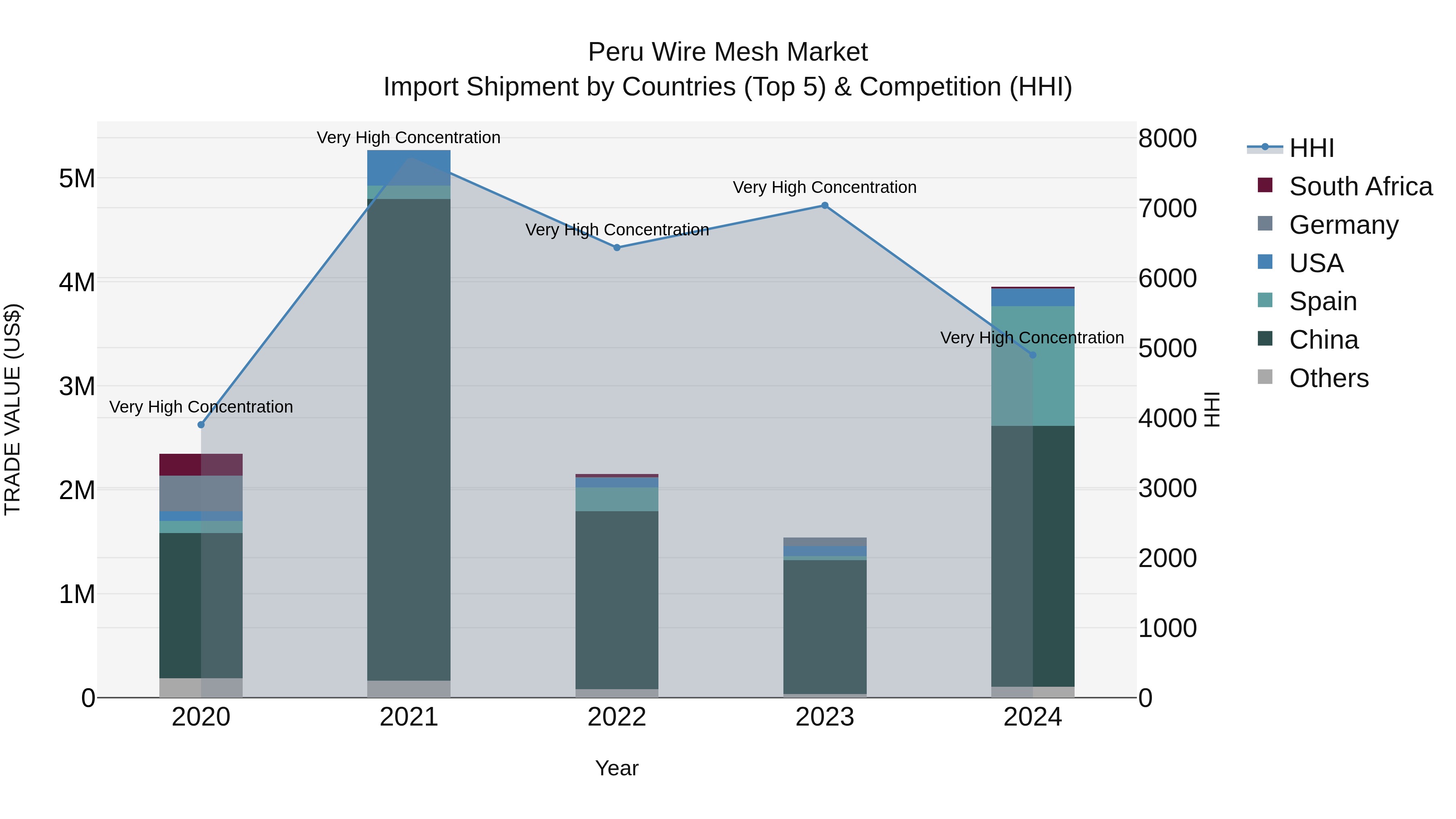 Peru Wire Mesh Market Top 5 Importing Countries and Market Competition (HHI) Analysis