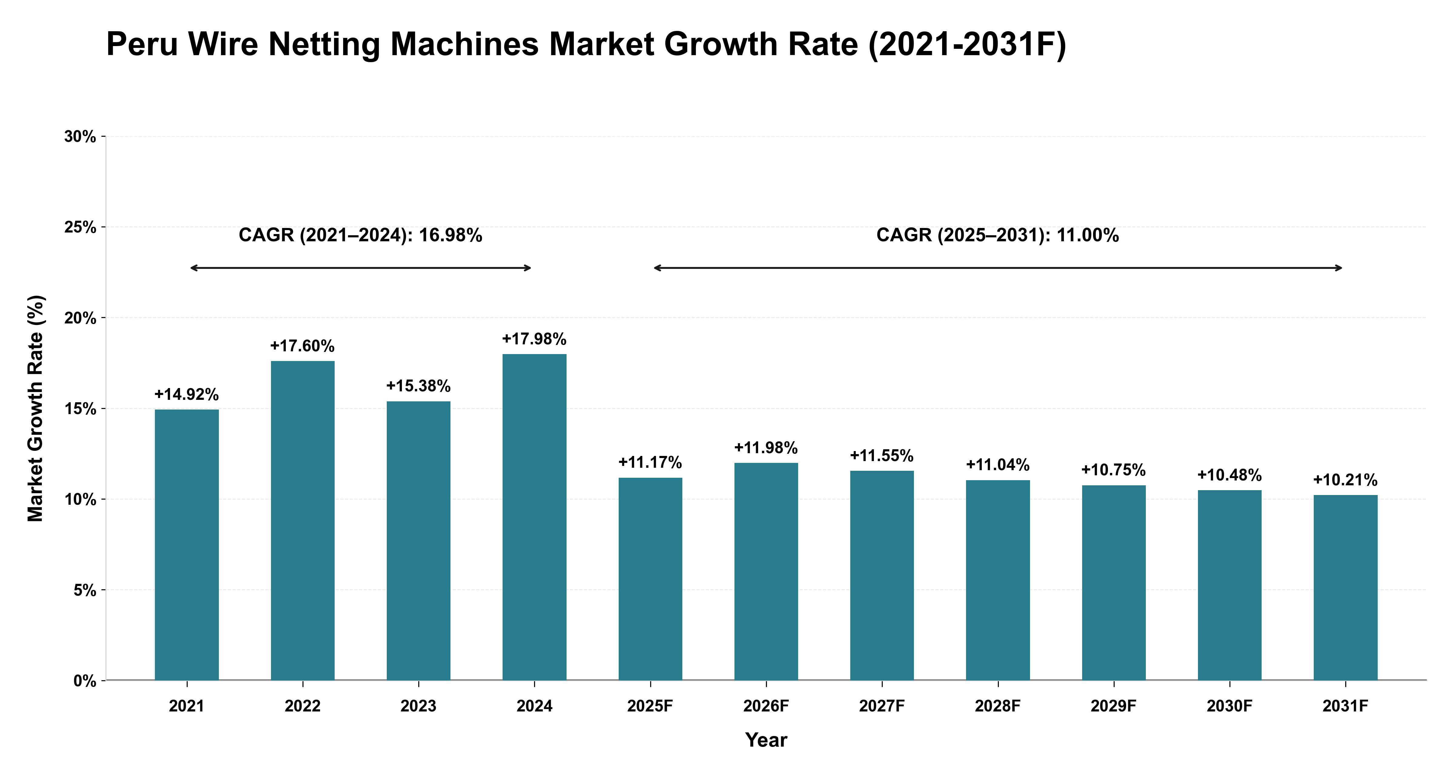 Peru Wire Netting Machines Market Year-wise Growth Rate (2021-2031F)