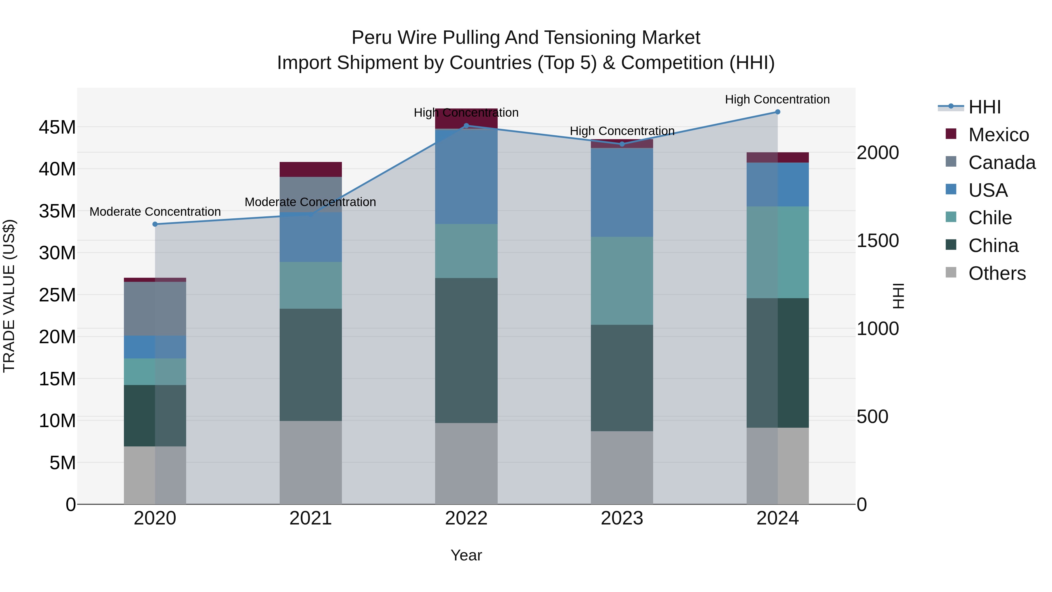 Peru Wire Pulling And Tensioning Market Top 5 Importing Countries and Market Competition (HHI) Analysis