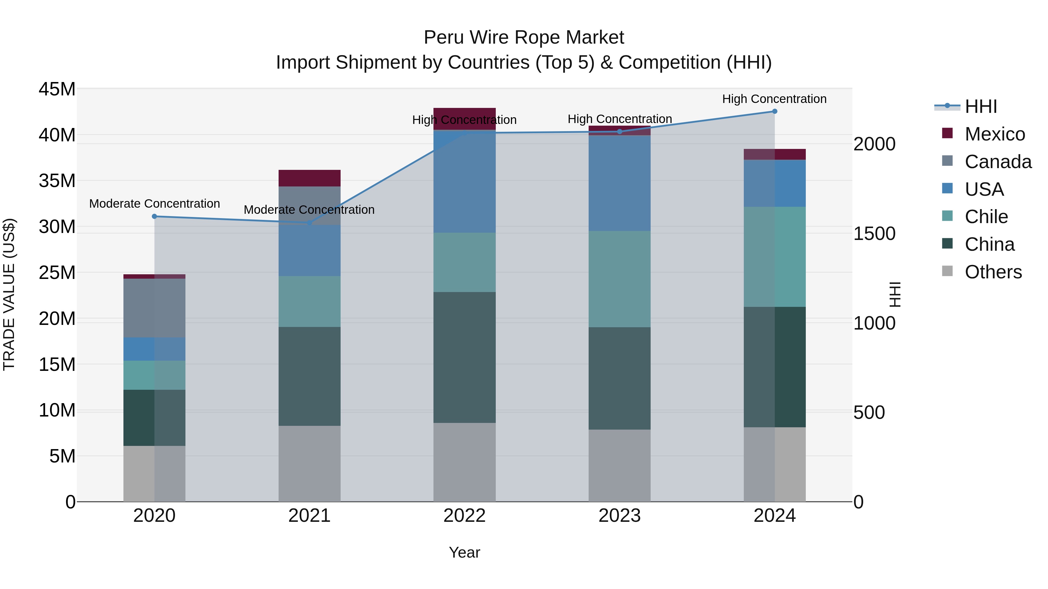 Peru Wire Rope Market Top 5 Importing Countries and Market Competition (HHI) Analysis