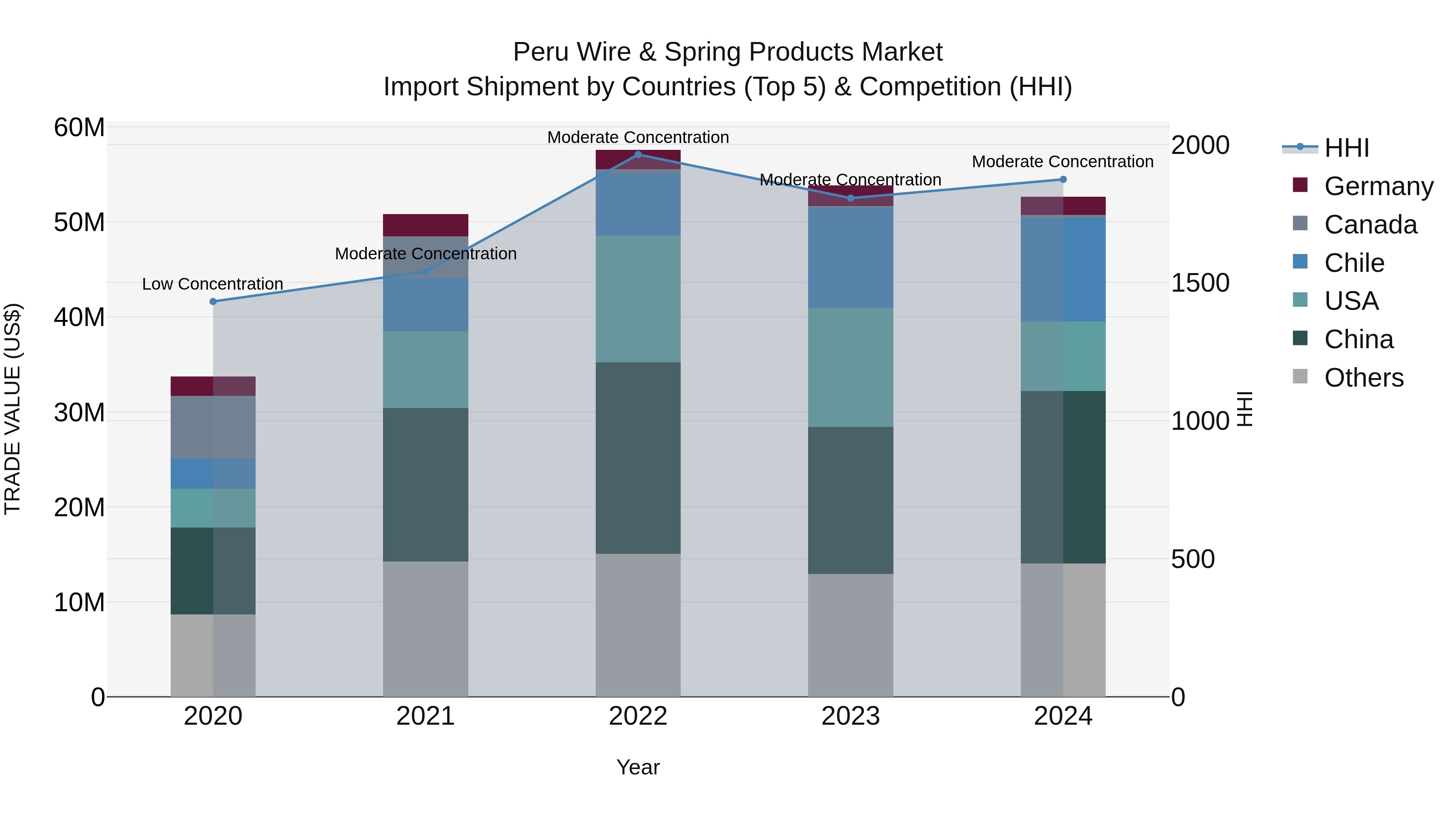 Peru Wire & Spring Products Market Top 5 Importing Countries and Market Competition (HHI) Analysis