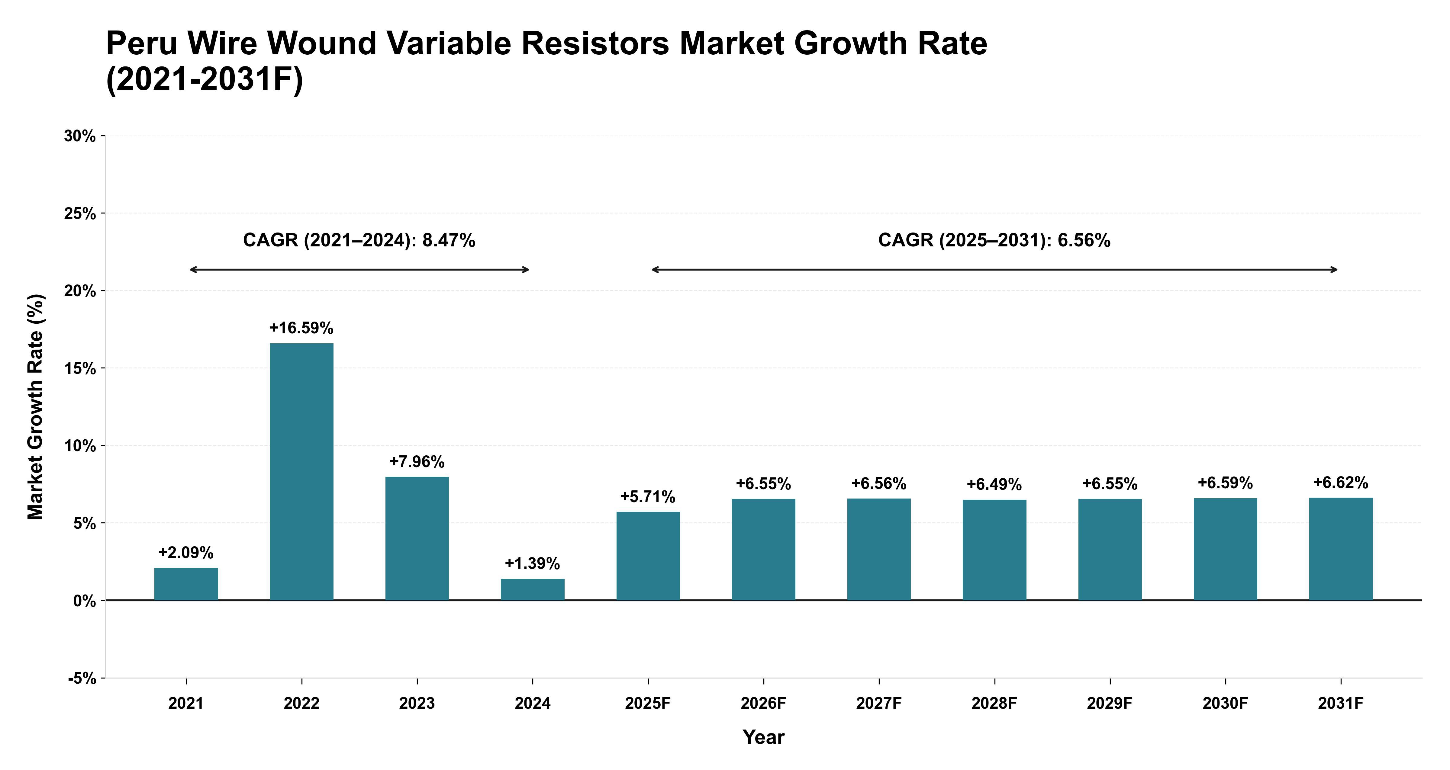 Peru Wire Wound Variable Resistors Market Year-wise Growth Rate (2021-2031F)