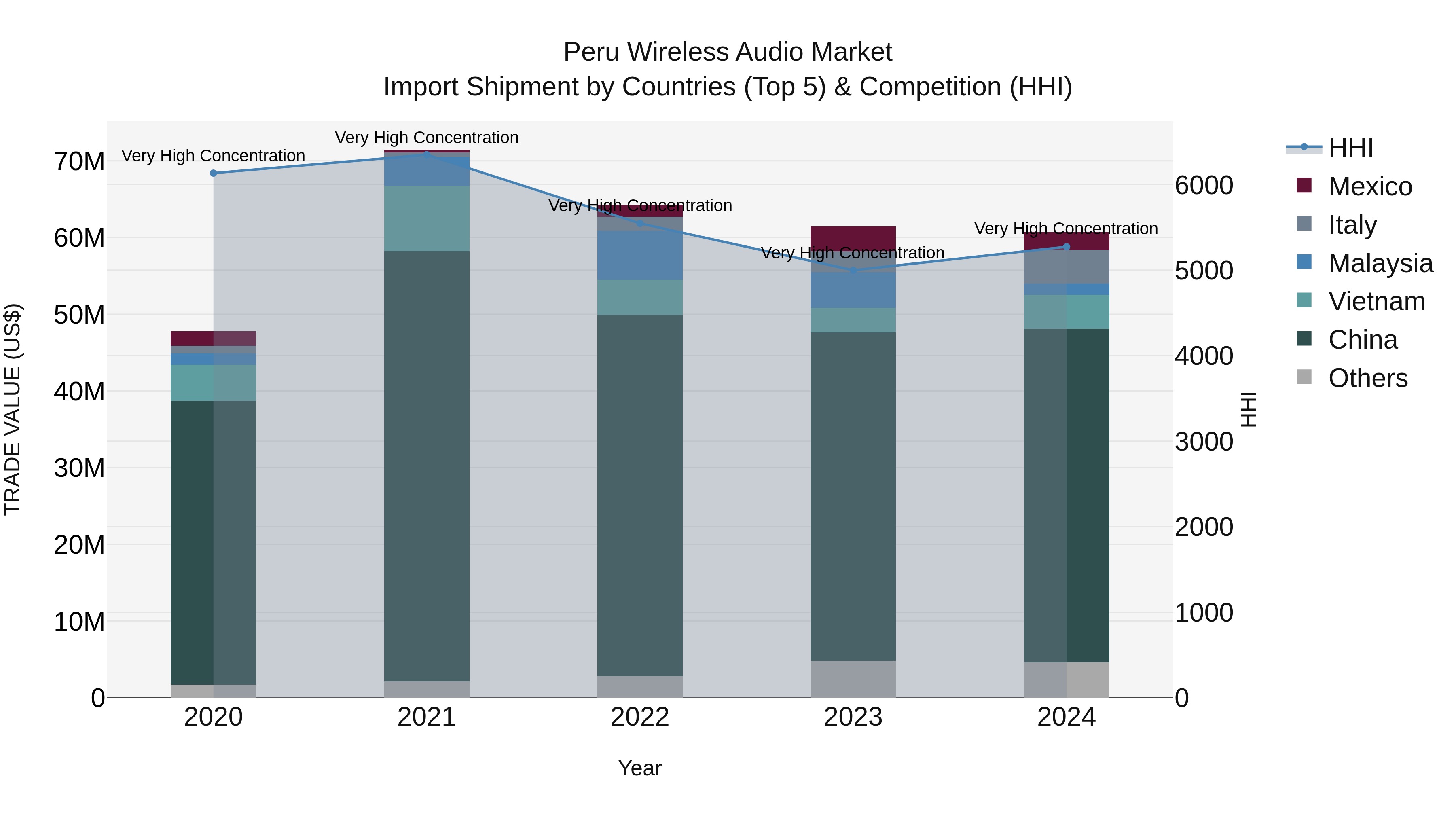 Peru Wireless Audio Market Top 5 Importing Countries and Market Competition (HHI) Analysis
