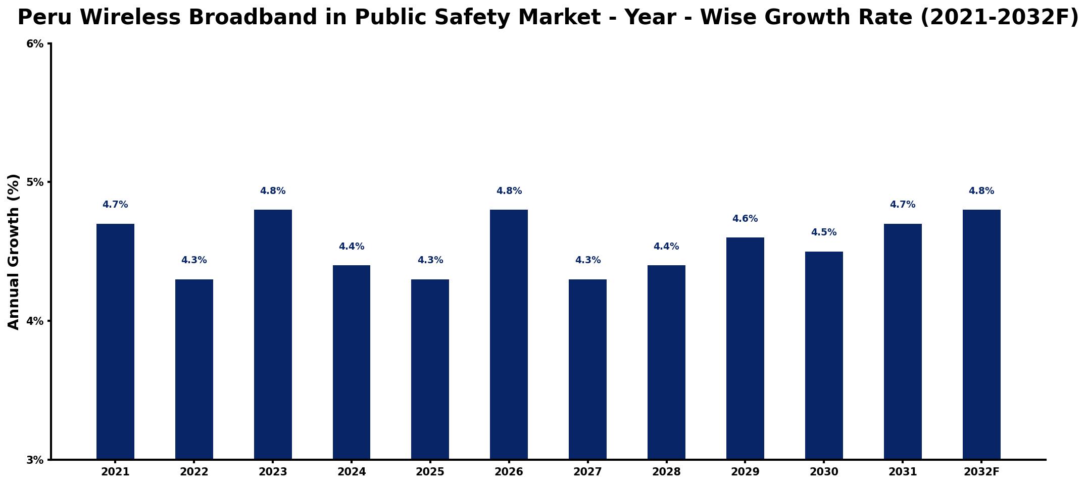 Peru Wireless Broadband in Public Safety Market Year-wise Growth Rate and Key Drivers