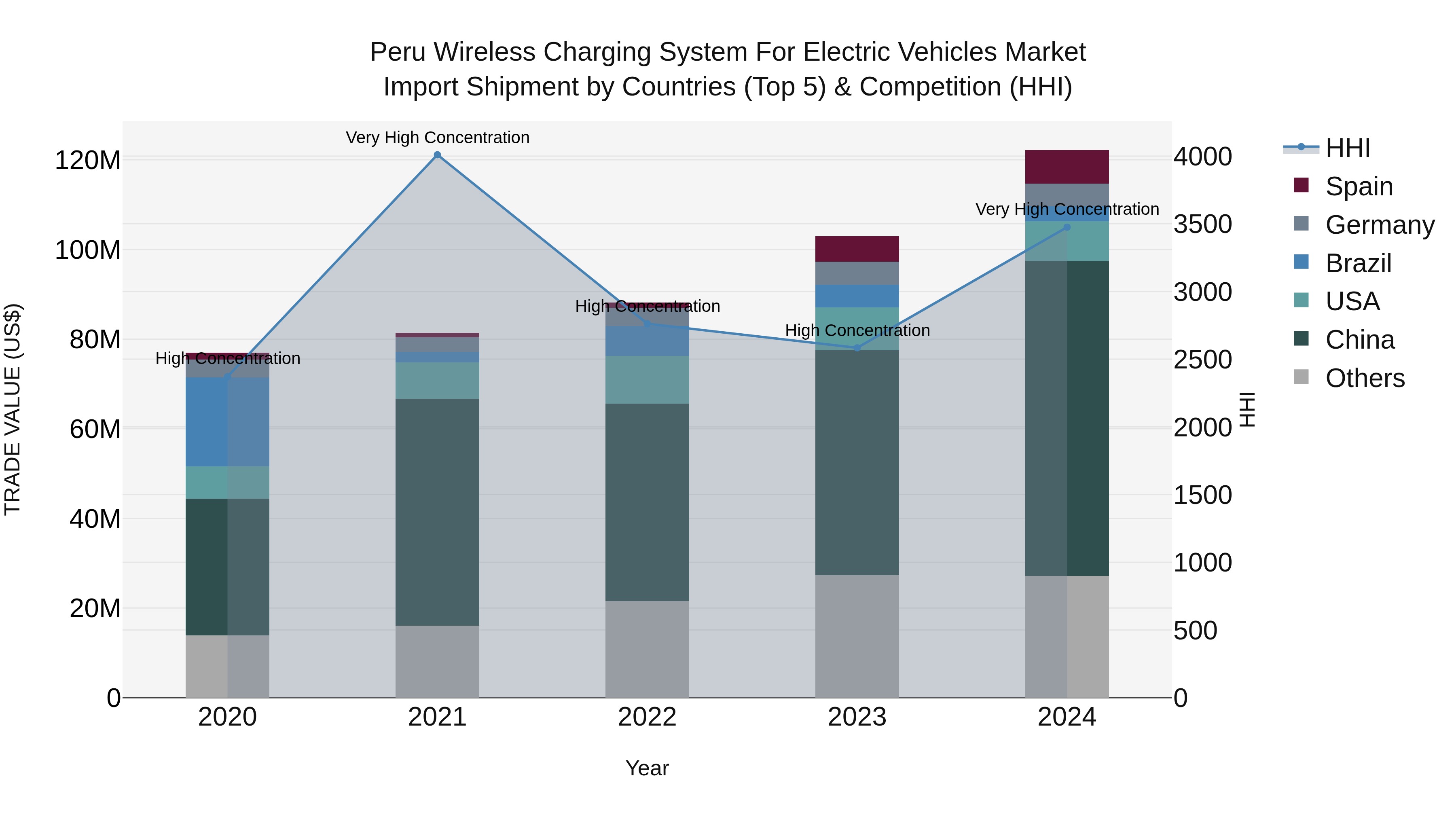Peru Wireless Charging System For Electric Vehicles Market Top 5 Importing Countries and Market Competition (HHI) Analysis