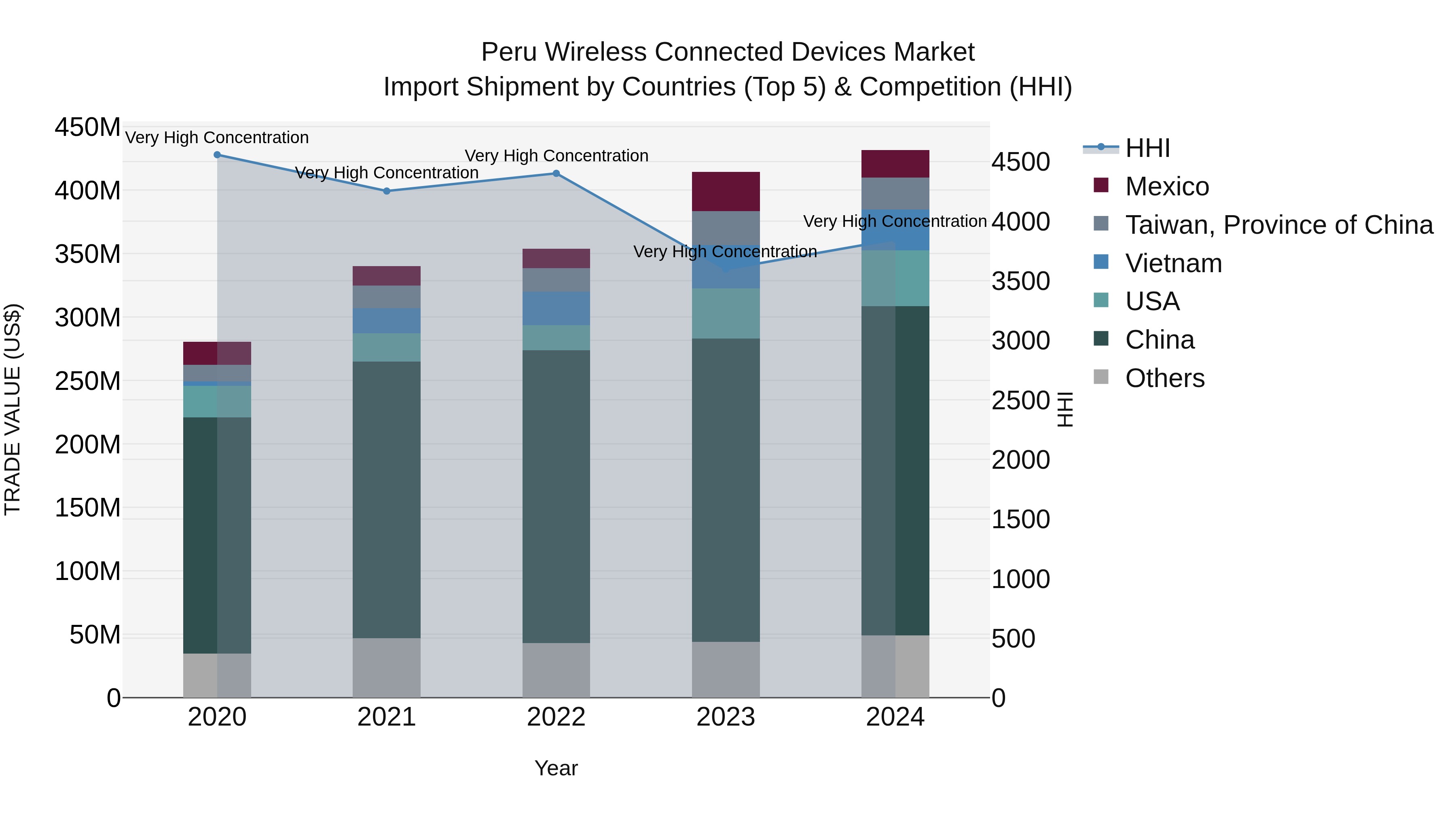 Peru Wireless Connected Devices Market Top 5 Importing Countries and Market Competition (HHI) Analysis