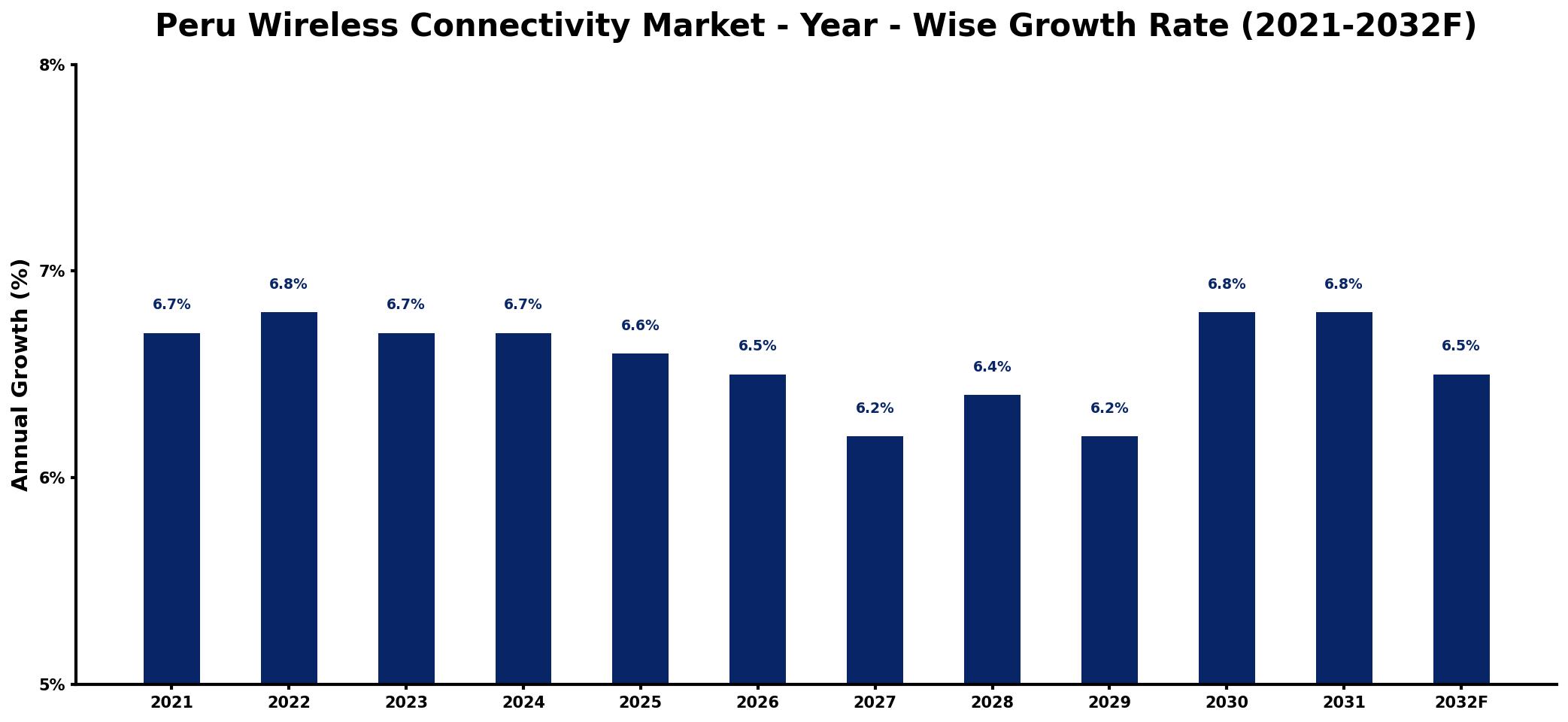 Peru Wireless Connectivity Market Year-wise Growth Rate and Key Drivers