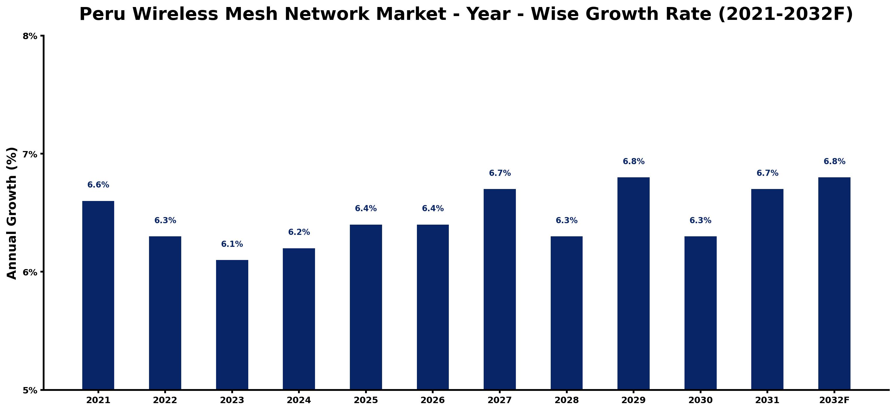Peru Wireless Mesh Network Market Year-wise Growth Rate and Key Drivers