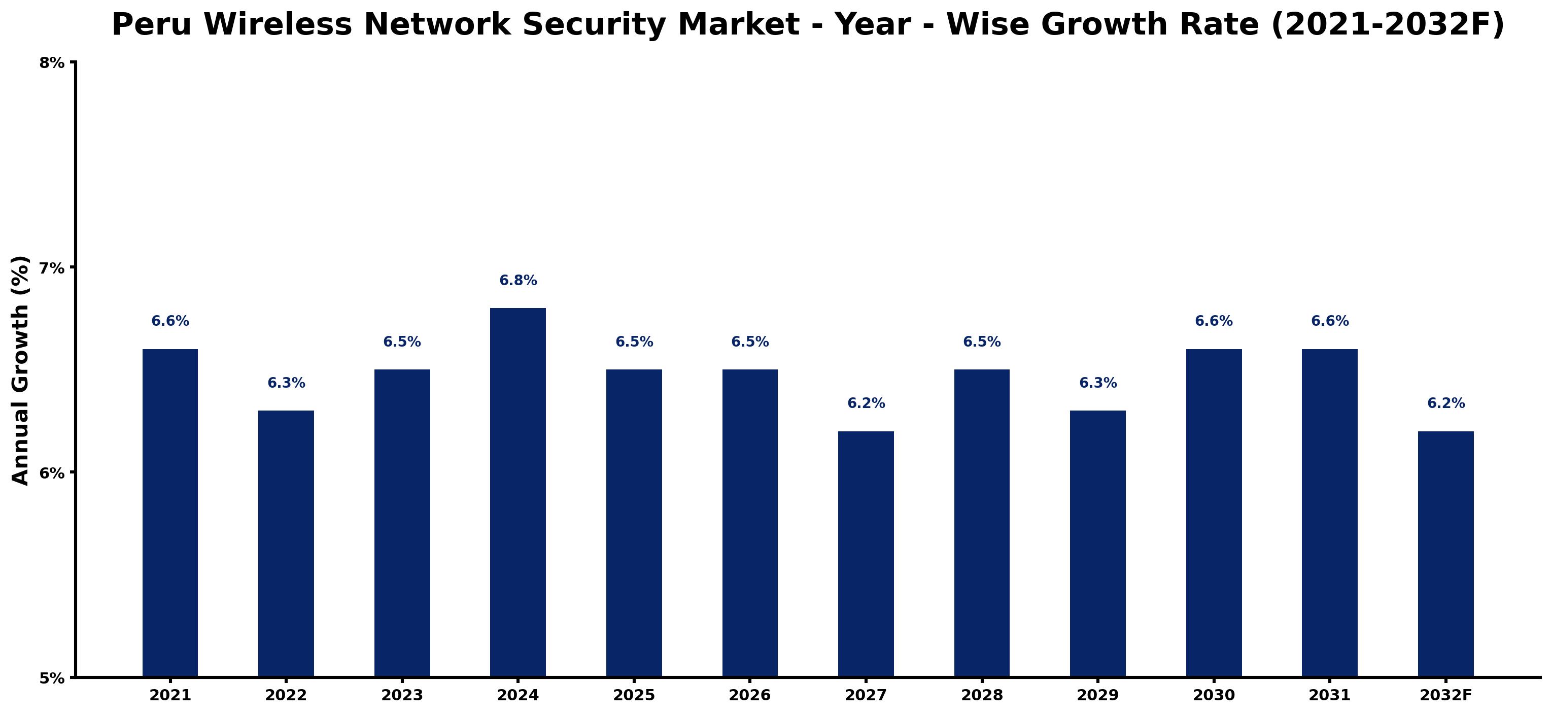 Peru Wireless Network Security Market Year-wise Growth Rate and Key Drivers