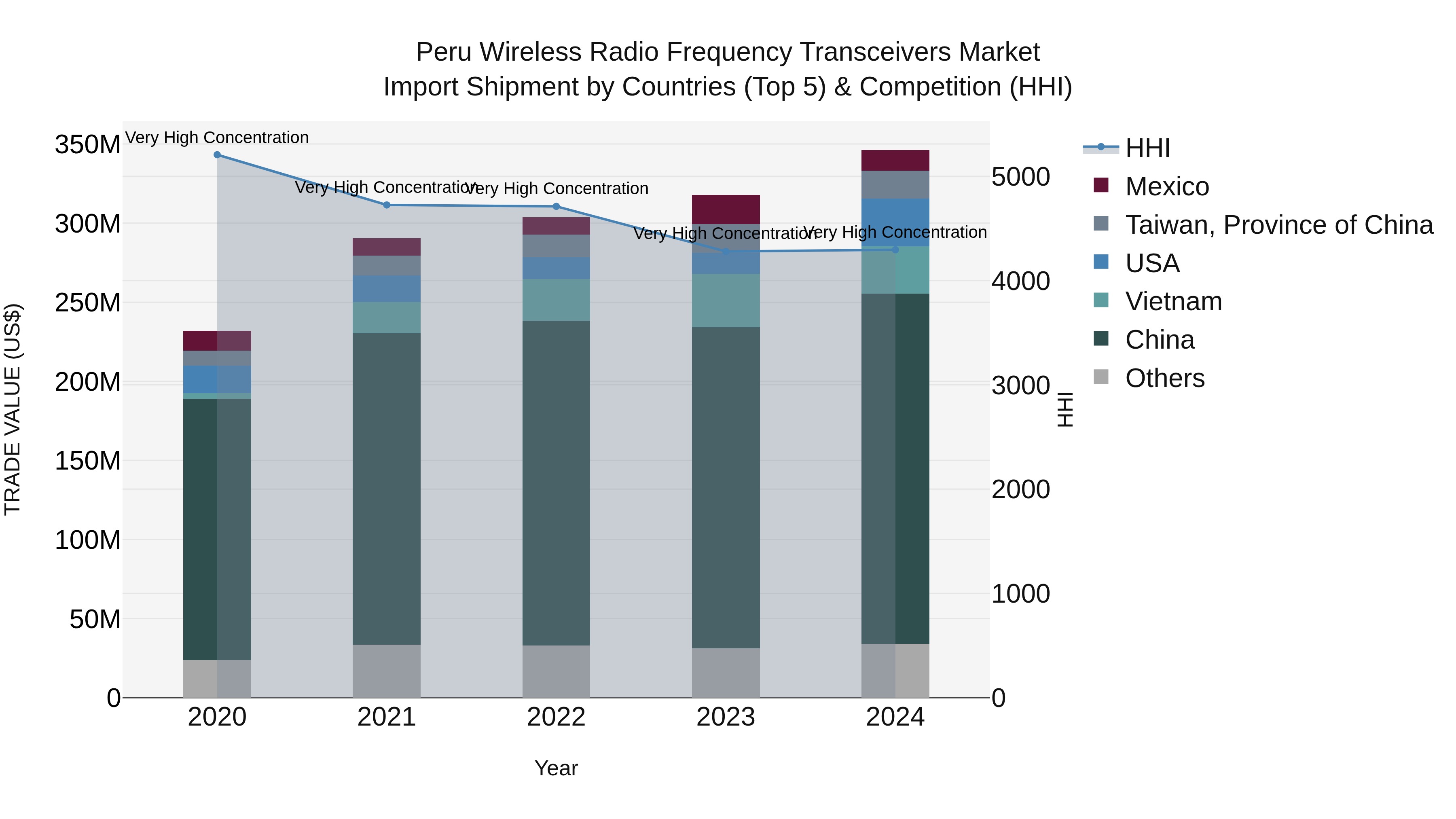 Peru Wireless Radio Frequency Transceivers Market Top 5 Importing Countries and Market Competition (HHI) Analysis