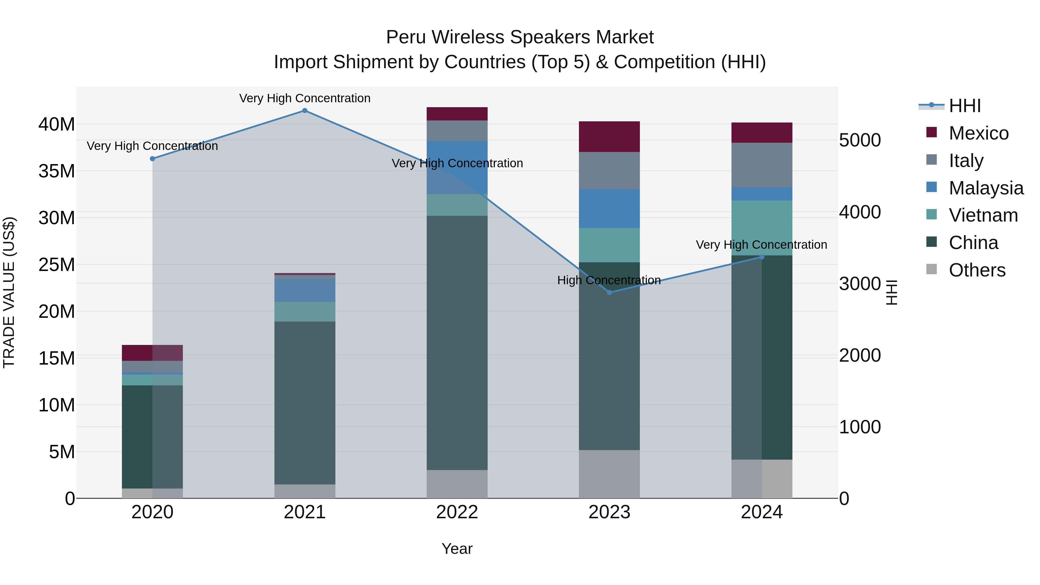 Peru Wireless Speakers Market Top 5 Importing Countries and Market Competition (HHI) Analysis