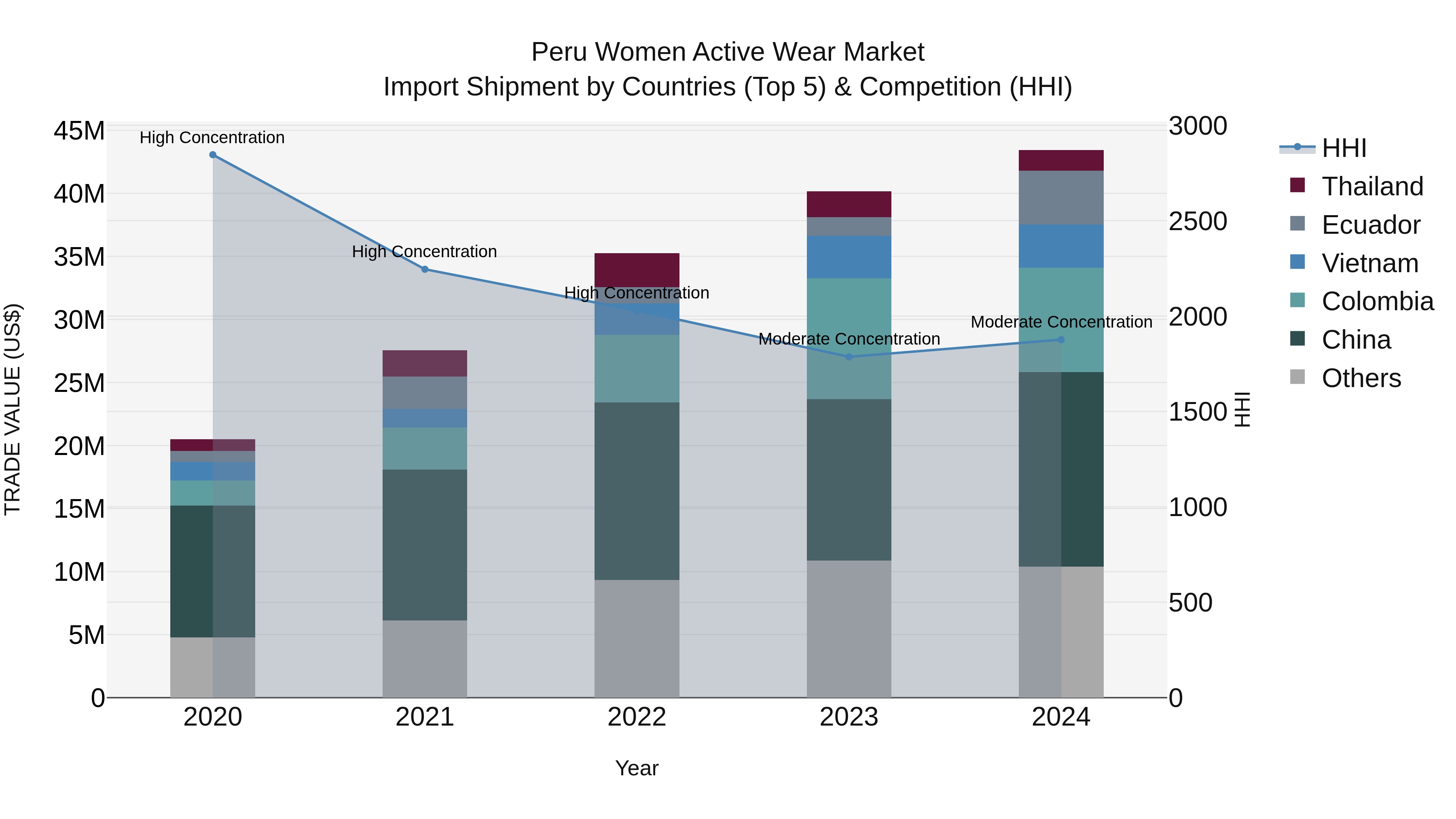 Peru Women Active Wear Market Top 5 Importing Countries and Market Competition (HHI) Analysis