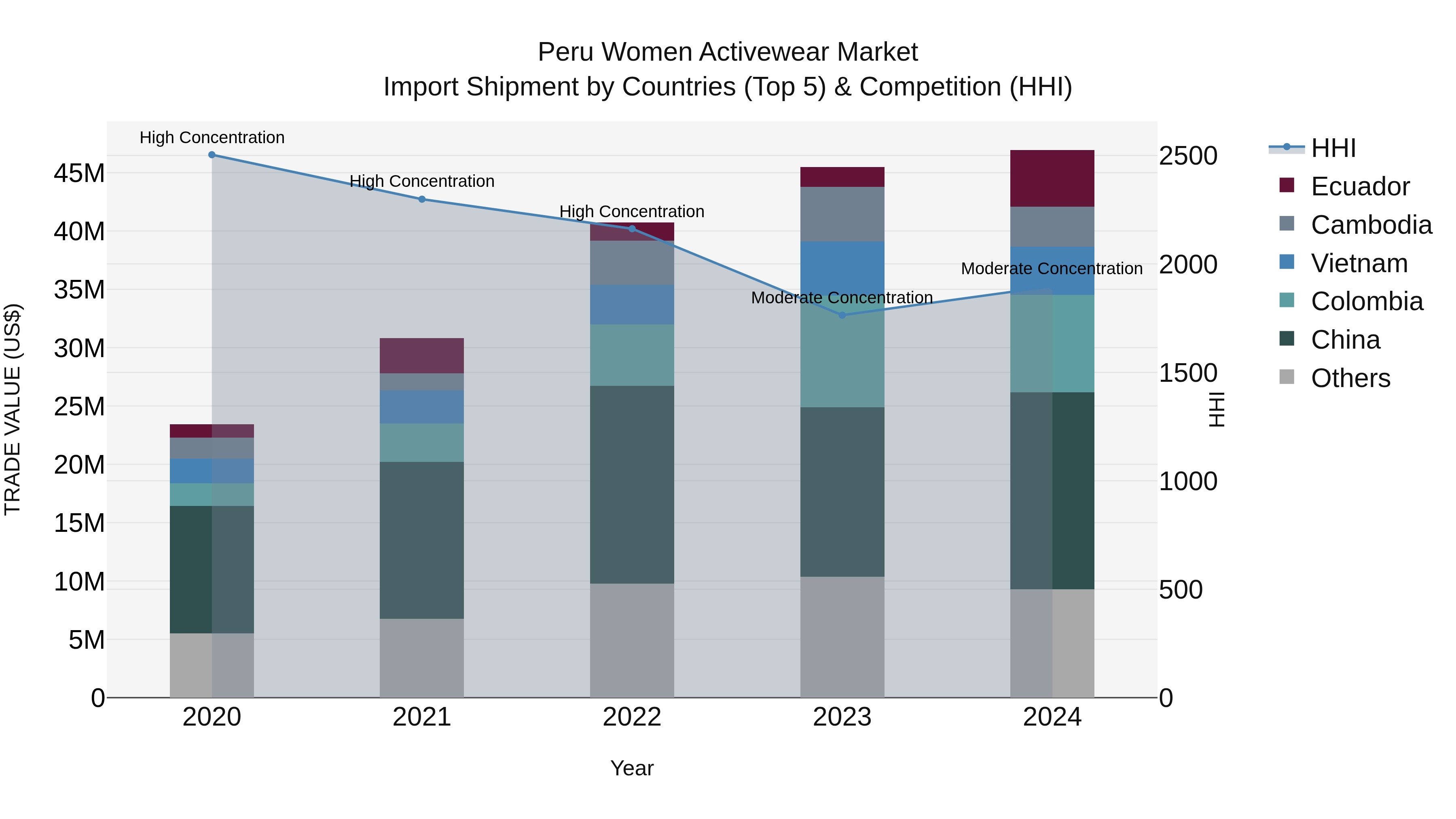 Peru Women Activewear Market Top 5 Importing Countries and Market Competition (HHI) Analysis