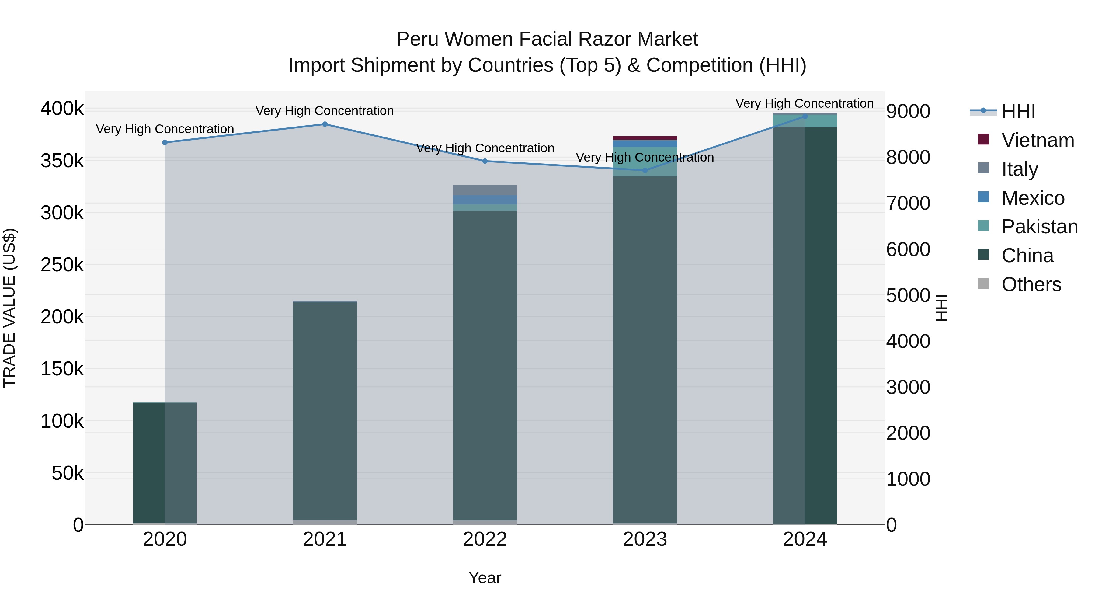 Peru Women Facial Razor Market Top 5 Importing Countries and Market Competition (HHI) Analysis