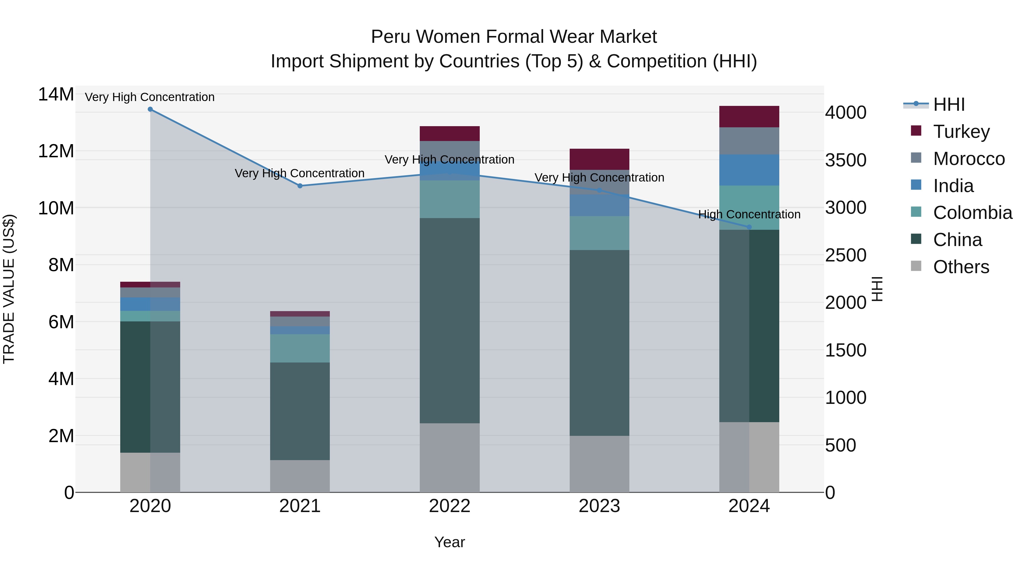 Peru Women Formal Wear Market Top 5 Importing Countries and Market Competition (HHI) Analysis