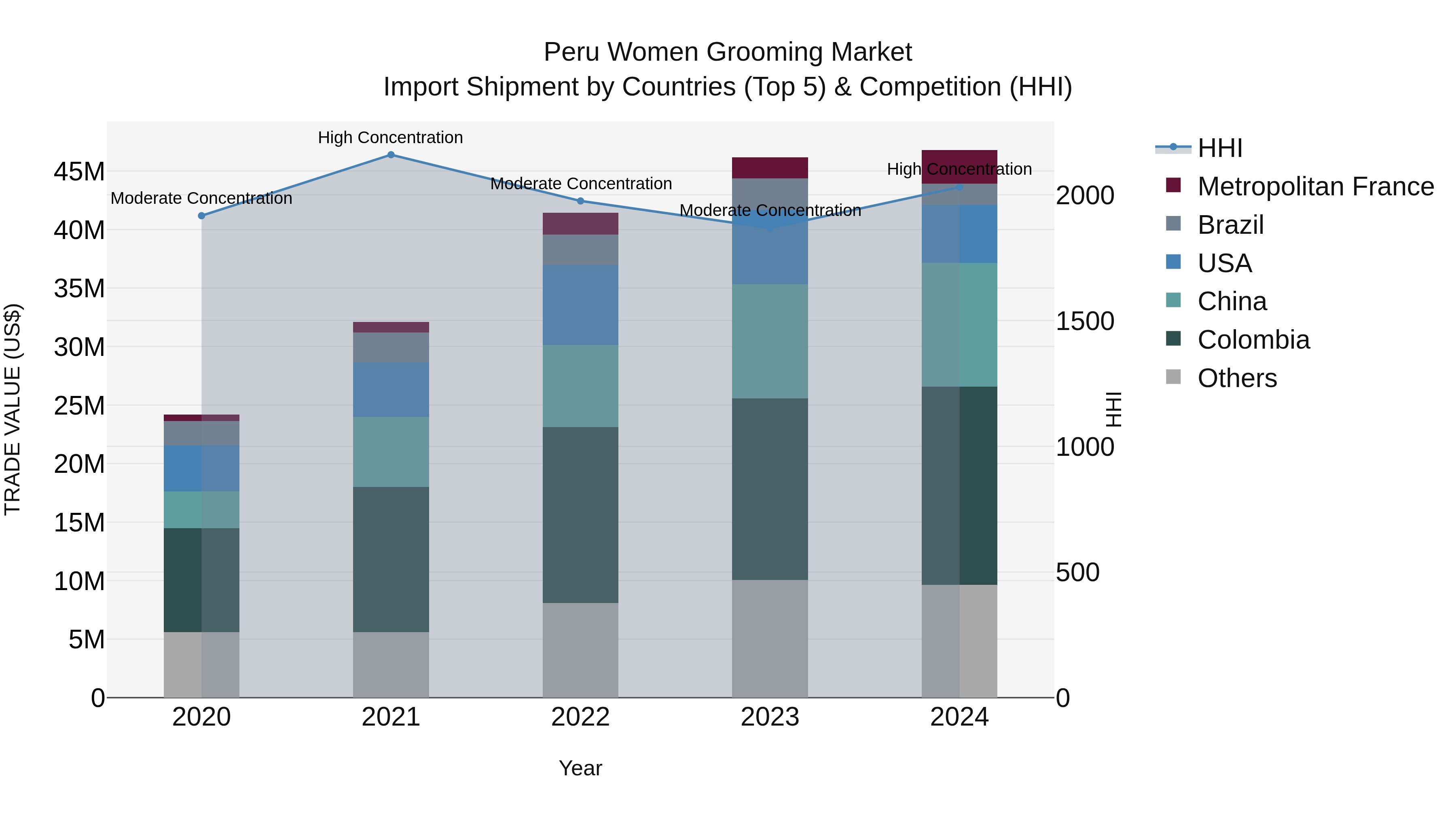 Peru Women Grooming Market Top 5 Importing Countries and Market Competition (HHI) Analysis