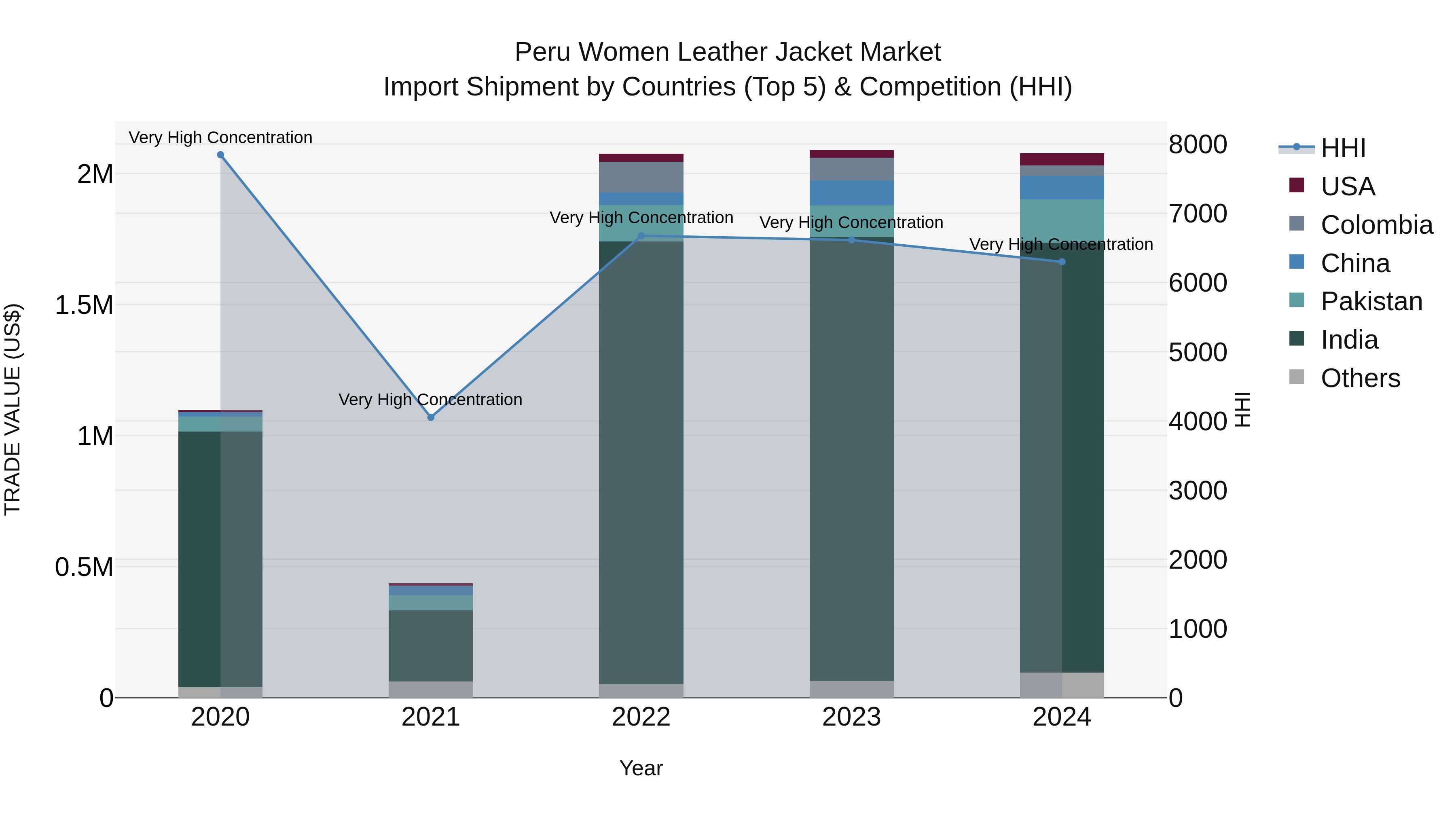 Peru Women Leather Jacket Market Top 5 Importing Countries and Market Competition (HHI) Analysis
