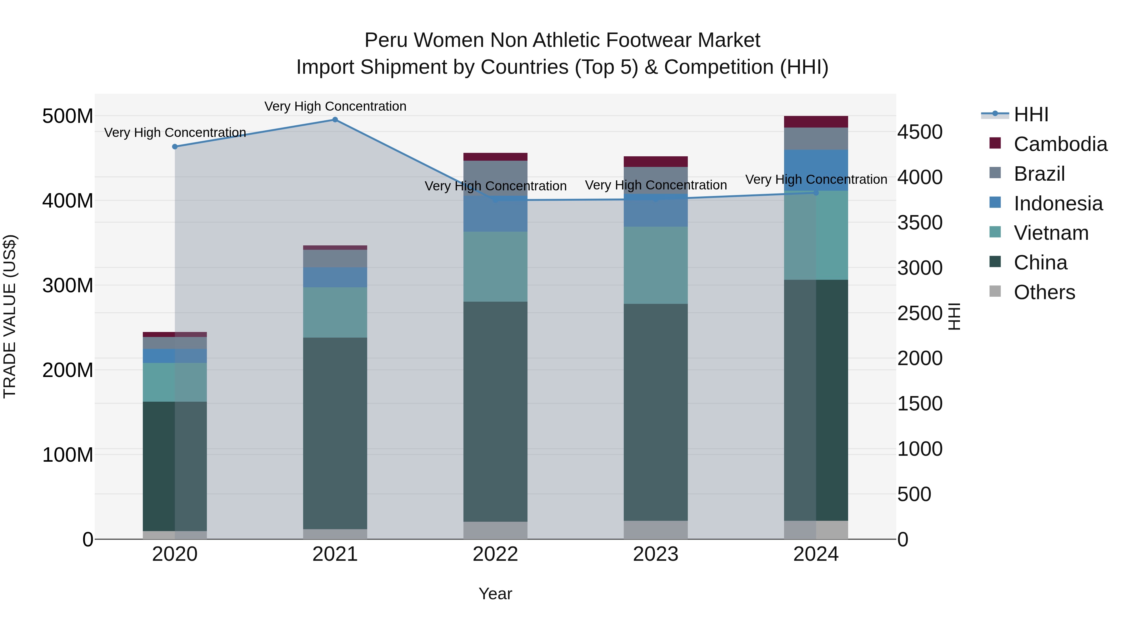 Peru Women Non Athletic Footwear Market Top 5 Importing Countries and Market Competition (HHI) Analysis