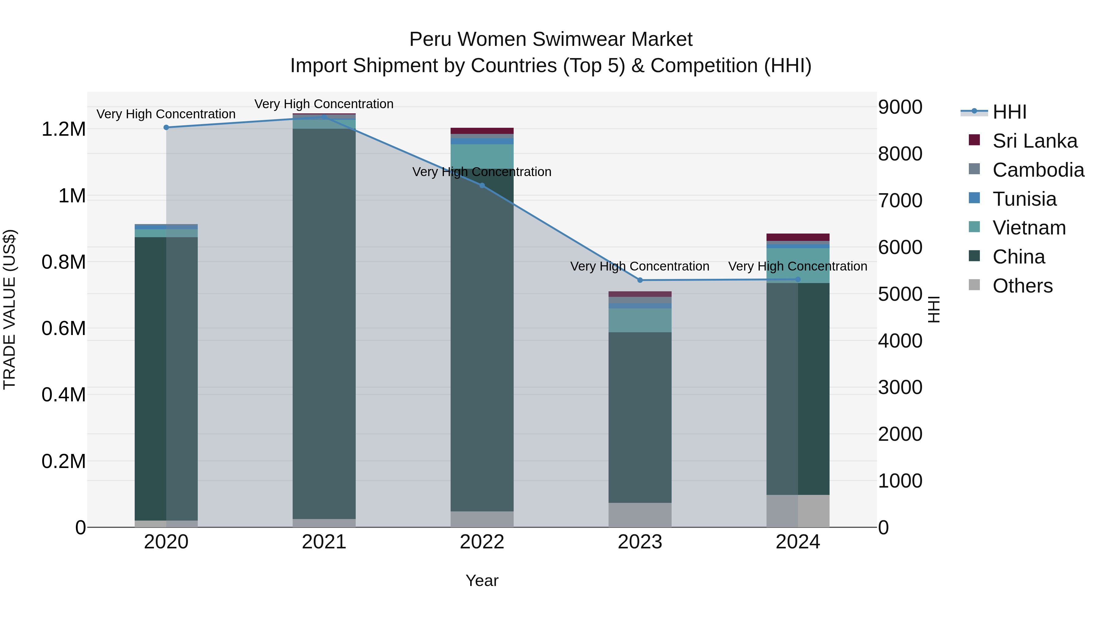 Peru Women Swimwear Market Top 5 Importing Countries and Market Competition (HHI) Analysis