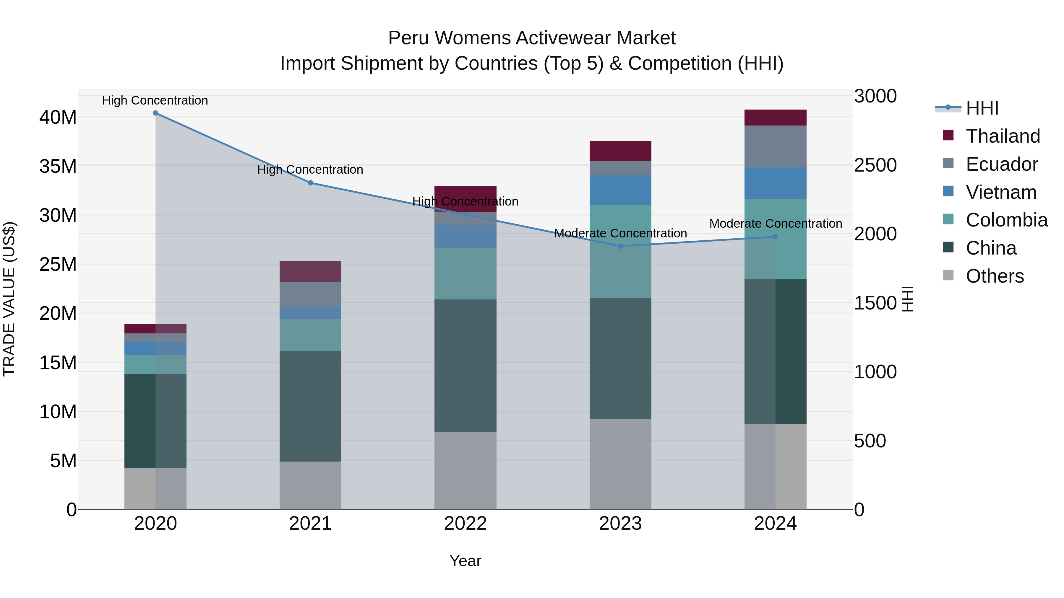 Peru Womens Activewear Market Top 5 Importing Countries and Market Competition (HHI) Analysis