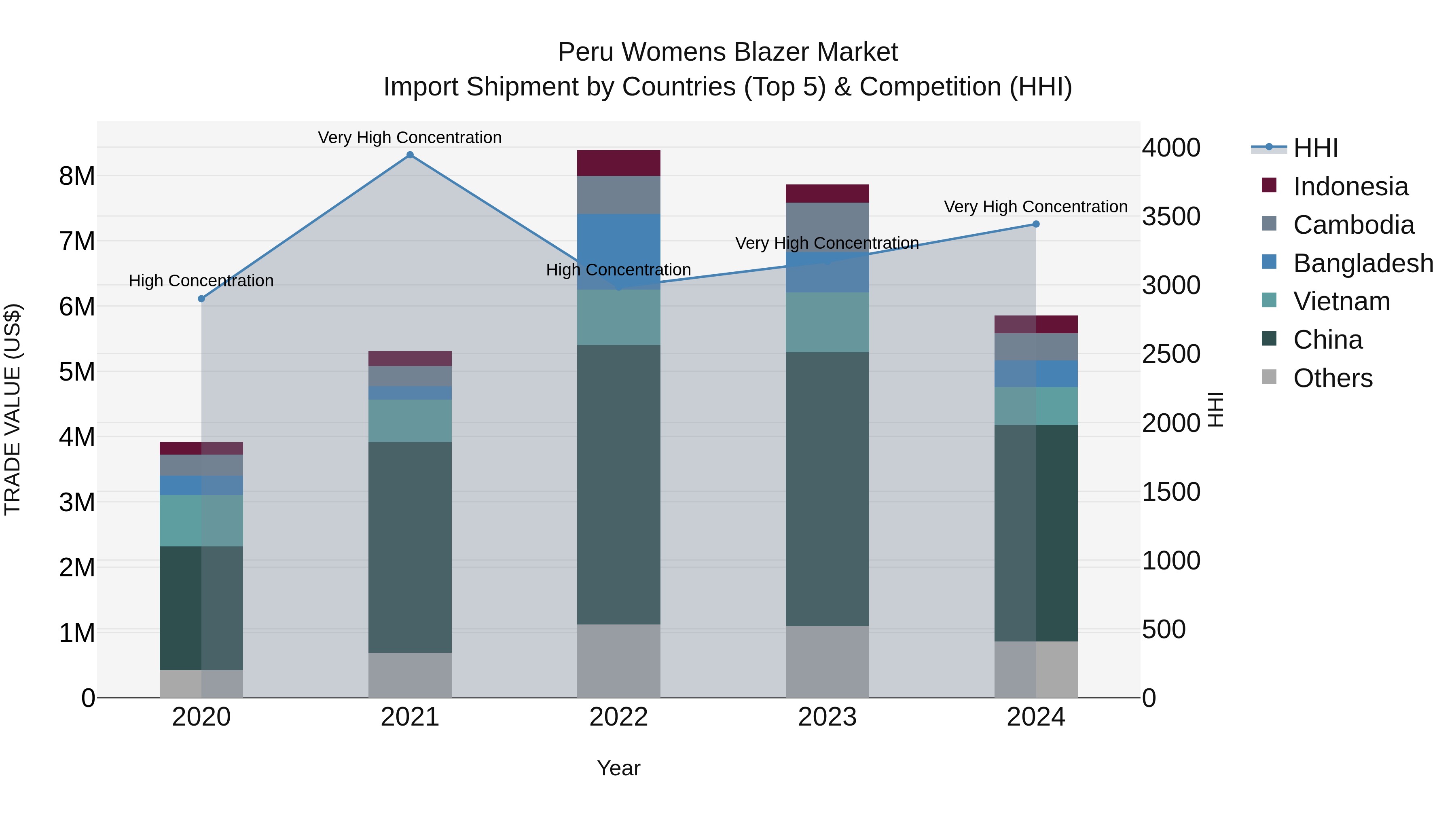 Peru Womens Blazer Market Top 5 Importing Countries and Market Competition (HHI) Analysis