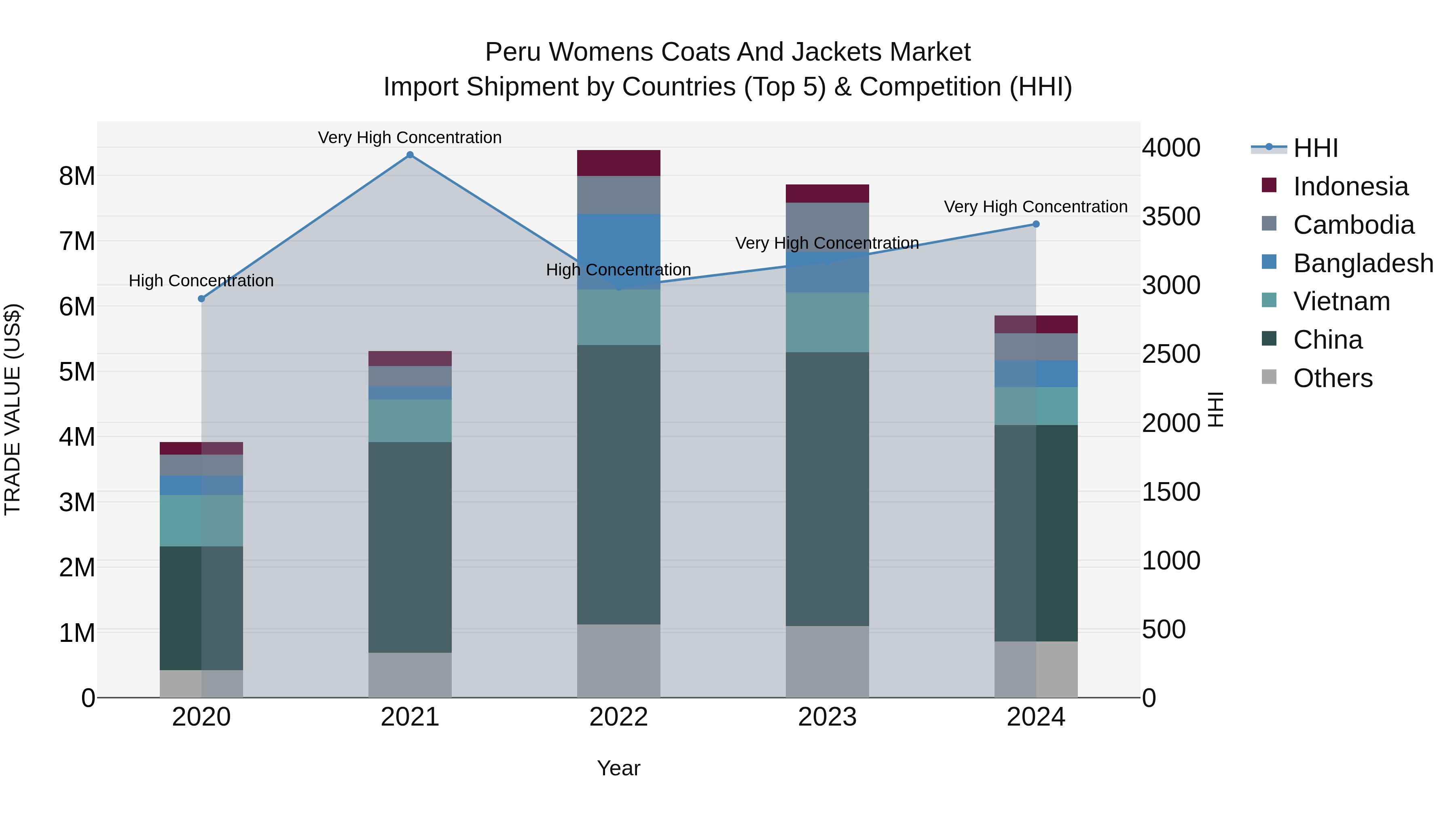 Peru Womens Coats And Jackets Market Top 5 Importing Countries and Market Competition (HHI) Analysis