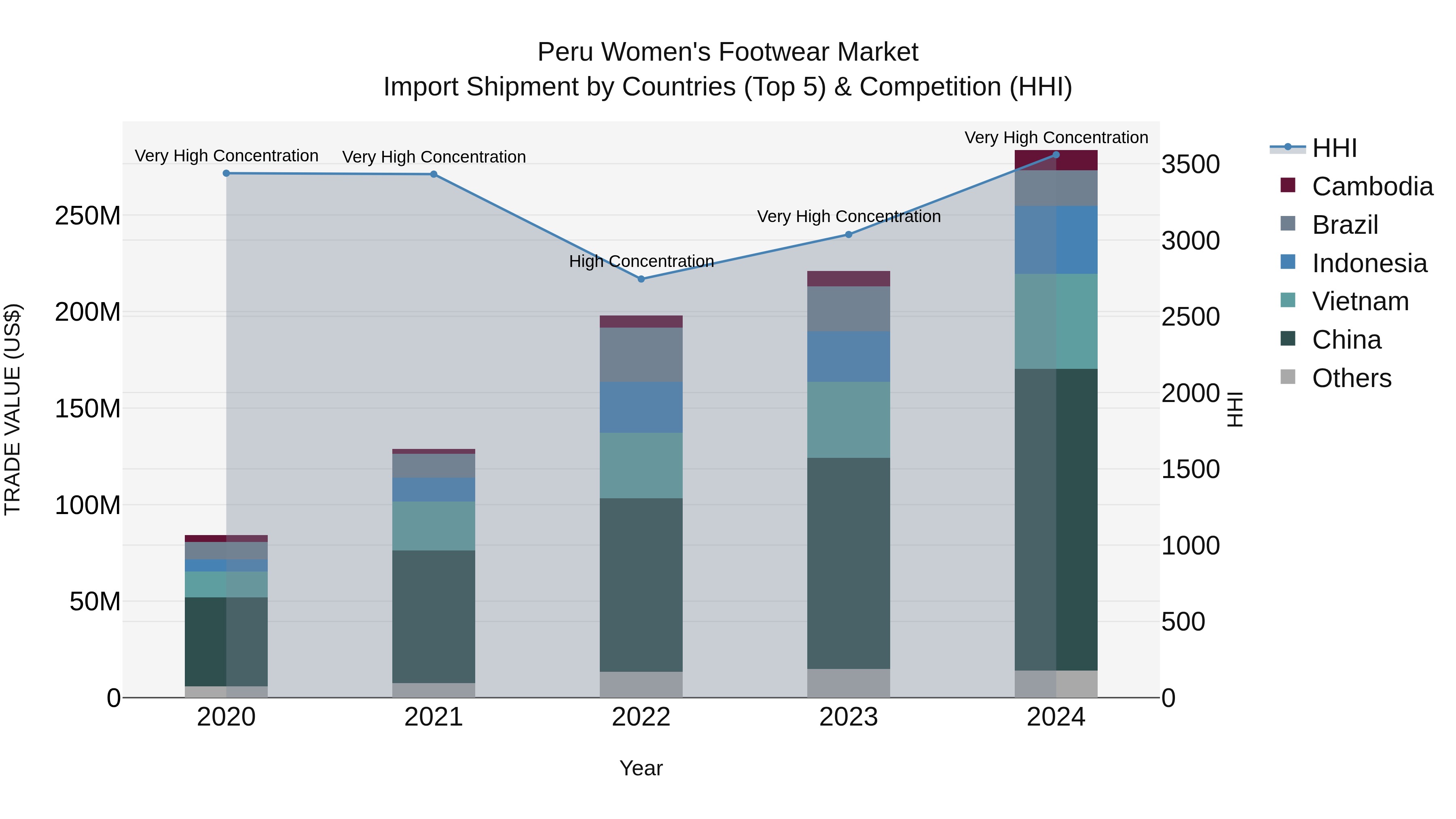 Peru Women`S Footwear Market Top 5 Importing Countries and Market Competition (HHI) Analysis