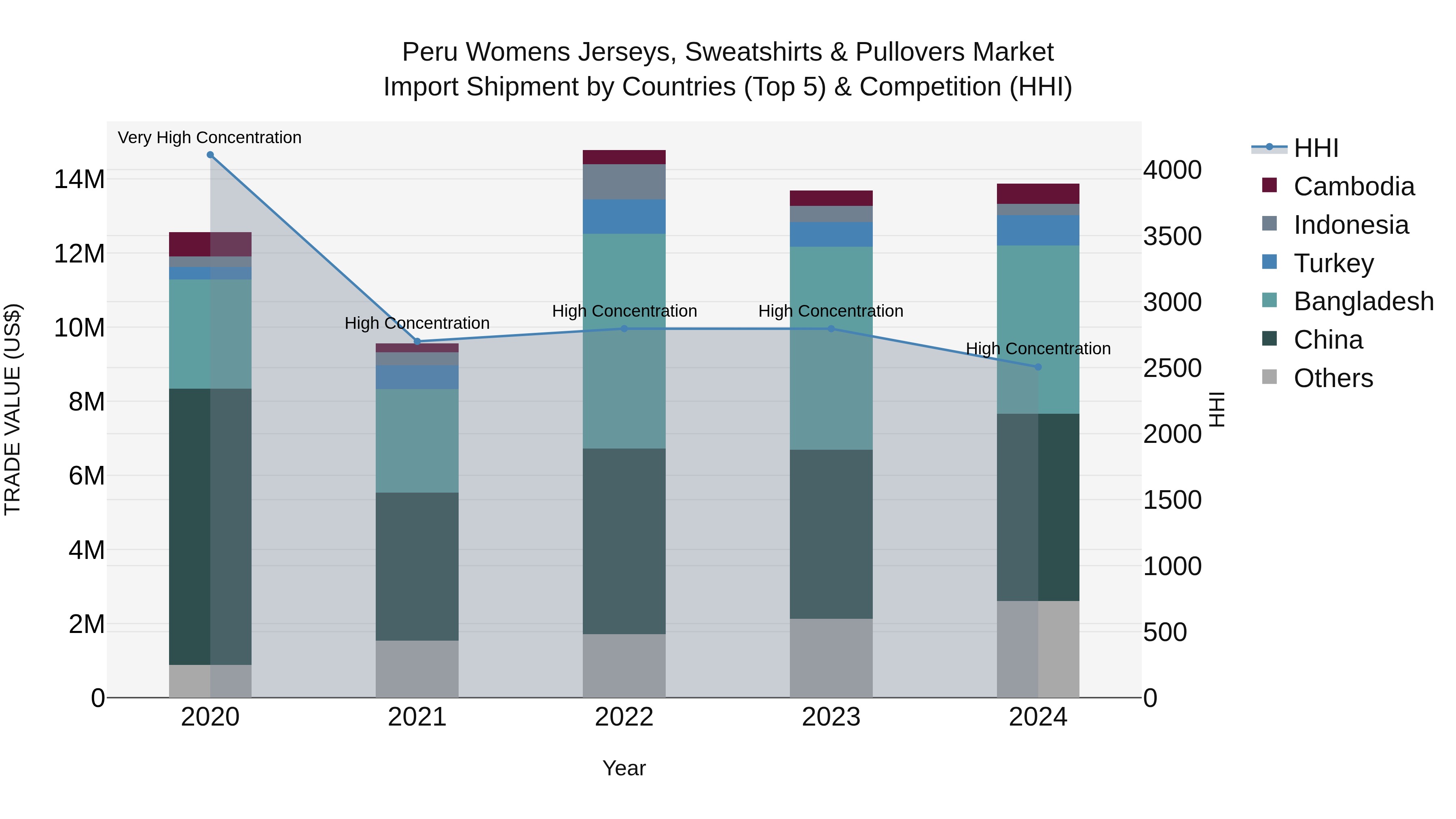 Peru Womens Jerseys Sweatshirts & Pullovers Market Top 5 Importing Countries and Market Competition (HHI) Analysis