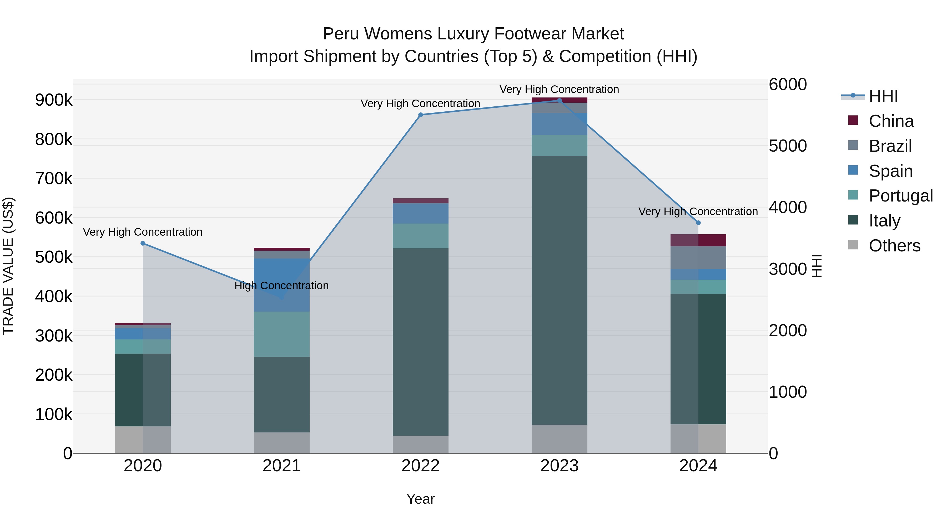 Peru Womens Luxury Footwear Market Top 5 Importing Countries and Market Competition (HHI) Analysis