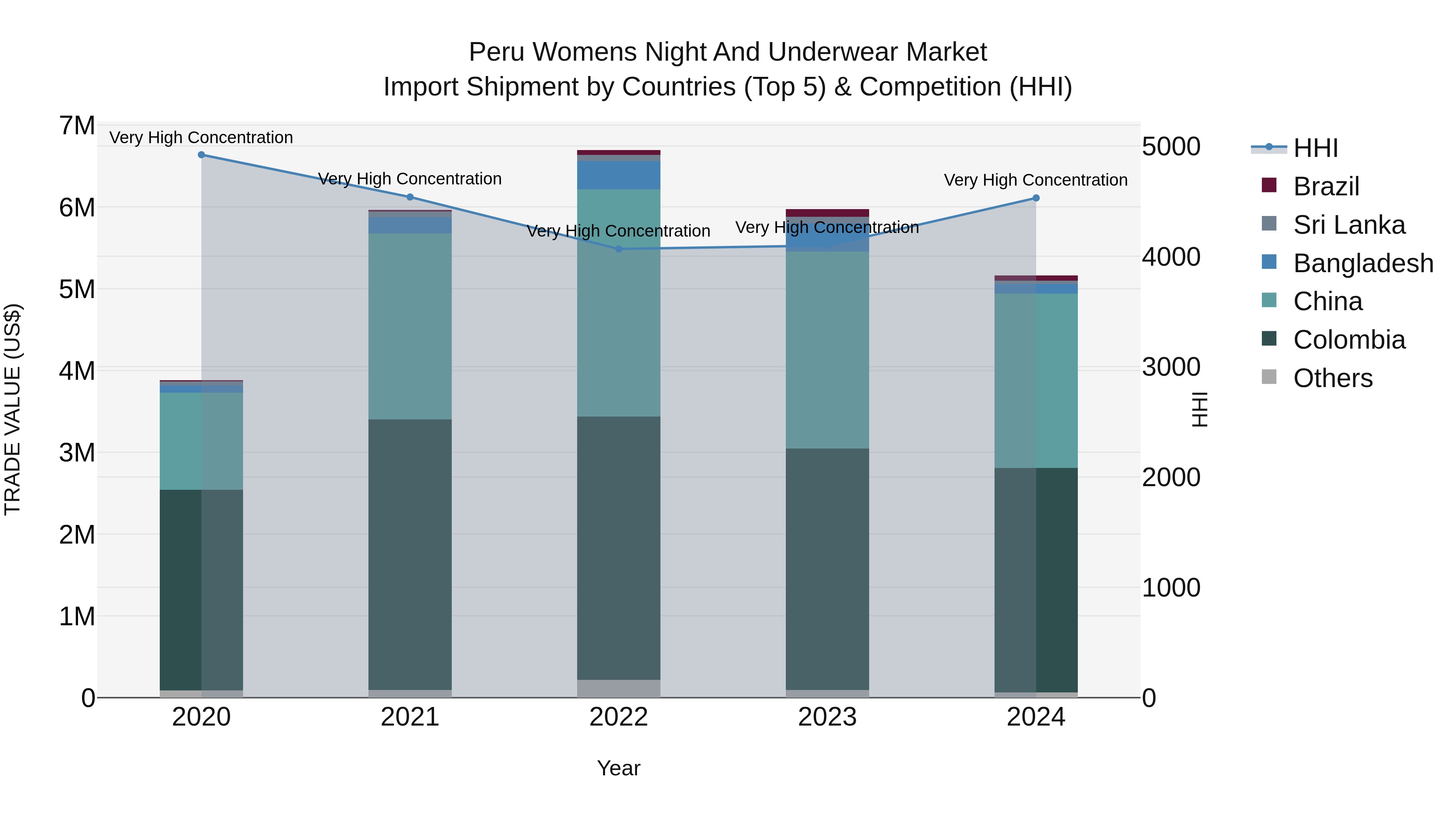 Peru Womens Night And Underwear Market Top 5 Importing Countries and Market Competition (HHI) Analysis