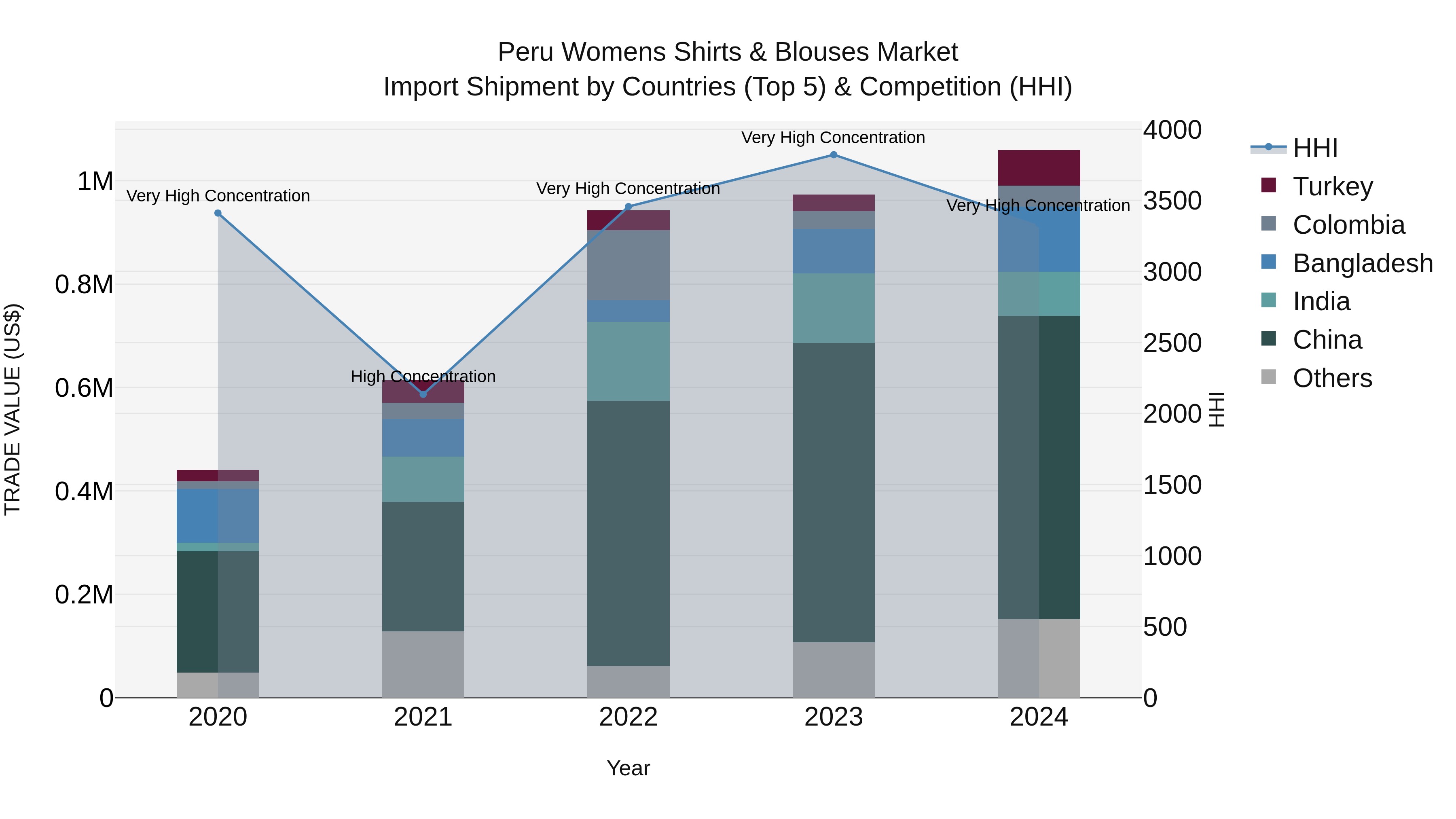 Peru Womens Shirts & Blouses Market Top 5 Importing Countries and Market Competition (HHI) Analysis