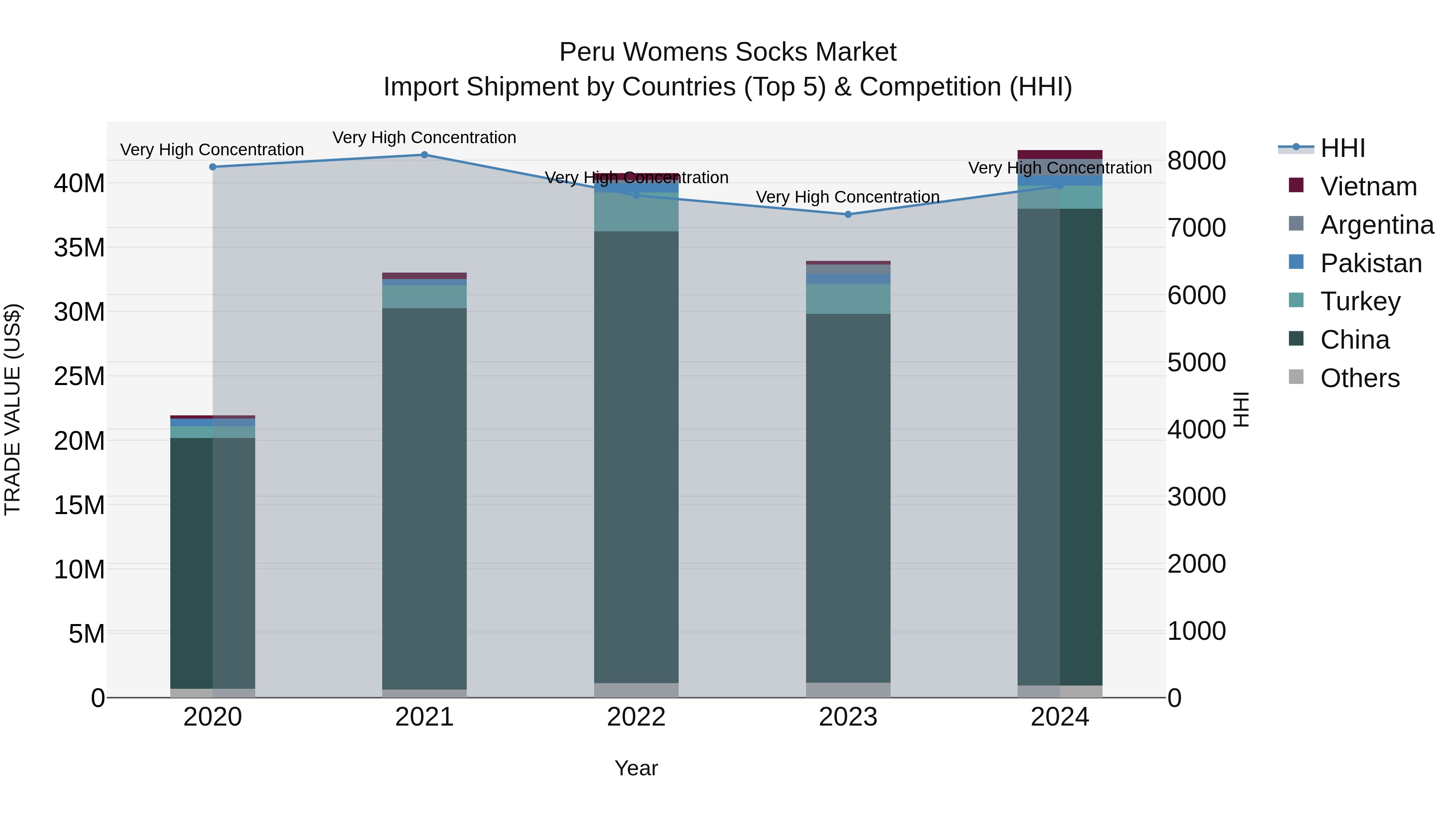 Peru Womens Socks Market Top 5 Importing Countries and Market Competition (HHI) Analysis