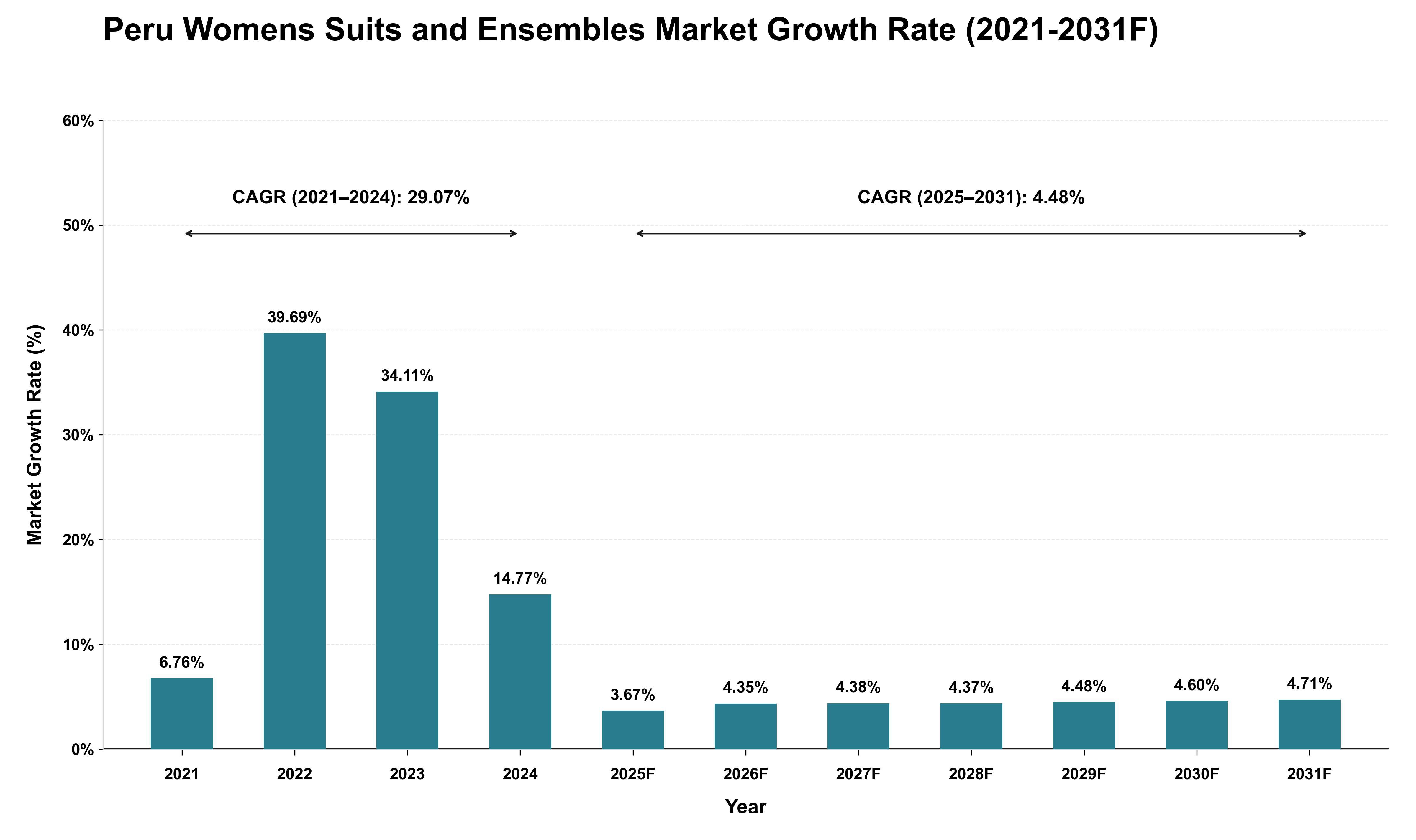 Peru Womens Suits and Ensembles Market Growth Rate Analysis (2021 - 2031)