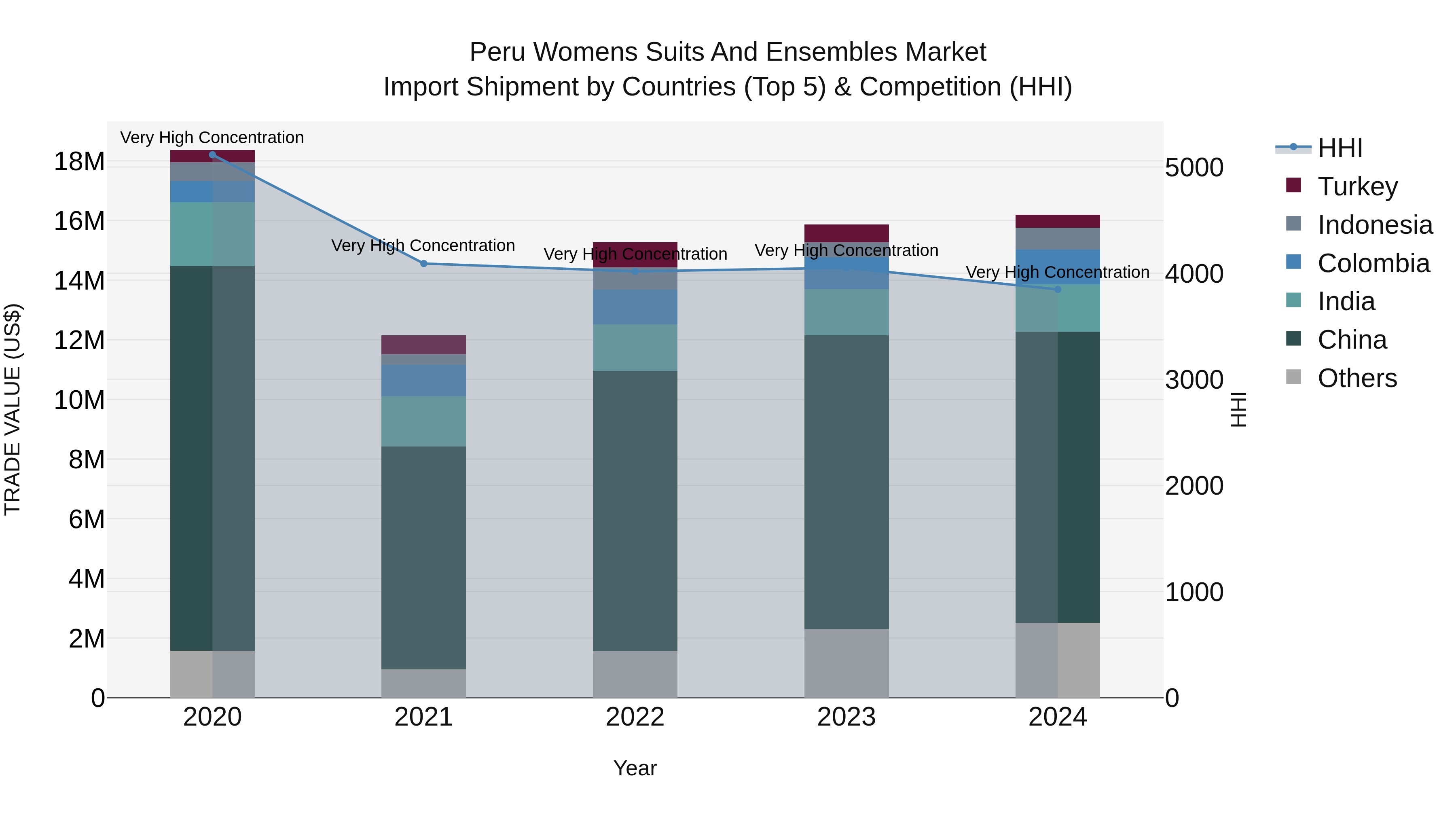 Peru Womens Suits And Ensembles Market Top 5 Importing Countries and Market Competition (HHI) Analysis