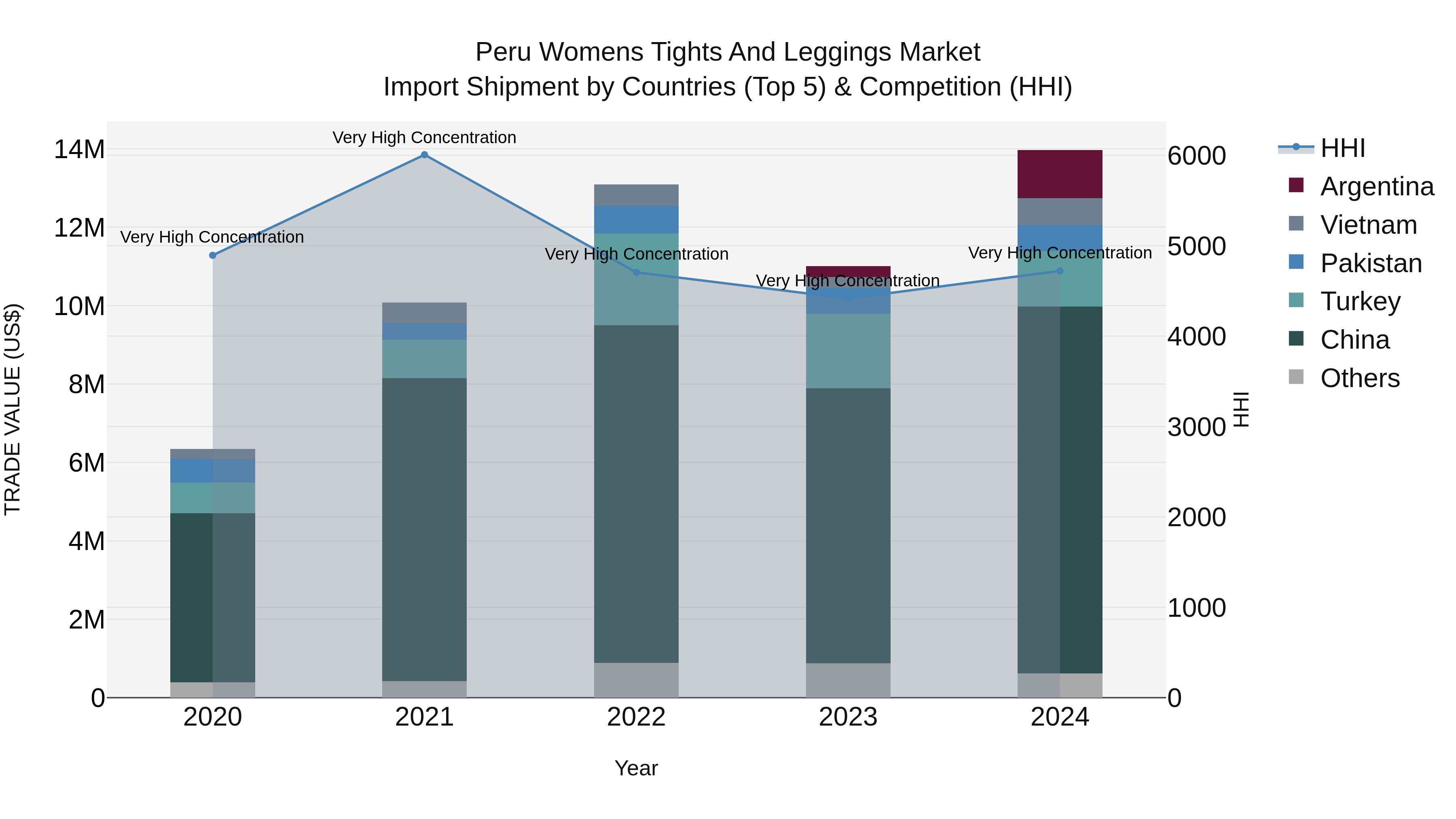 Peru Womens Tights And Leggings Market Top 5 Importing Countries and Market Competition (HHI) Analysis