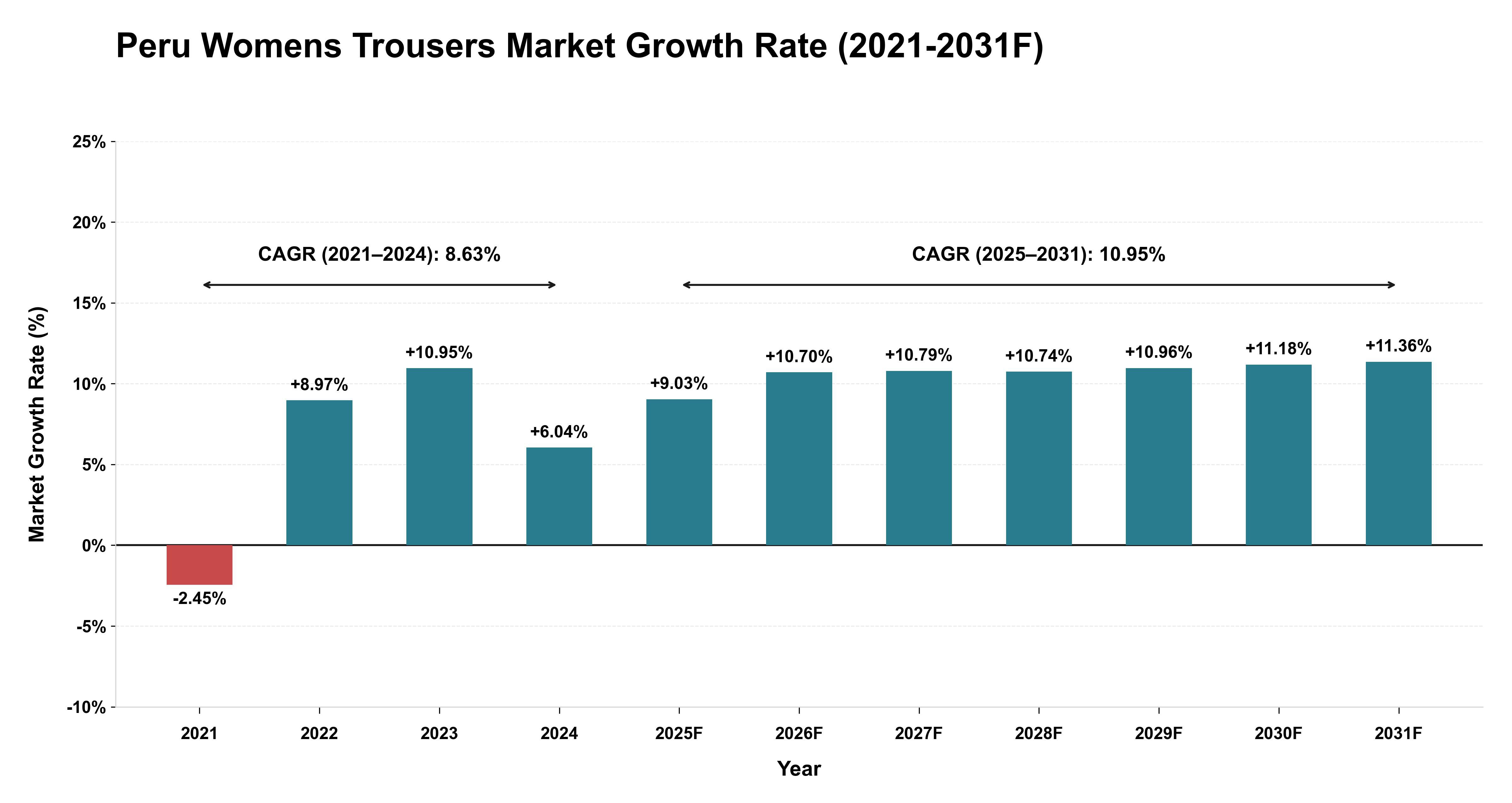 Peru Womens Trousers Market Year-wise Growth Rate (2021-2031F)