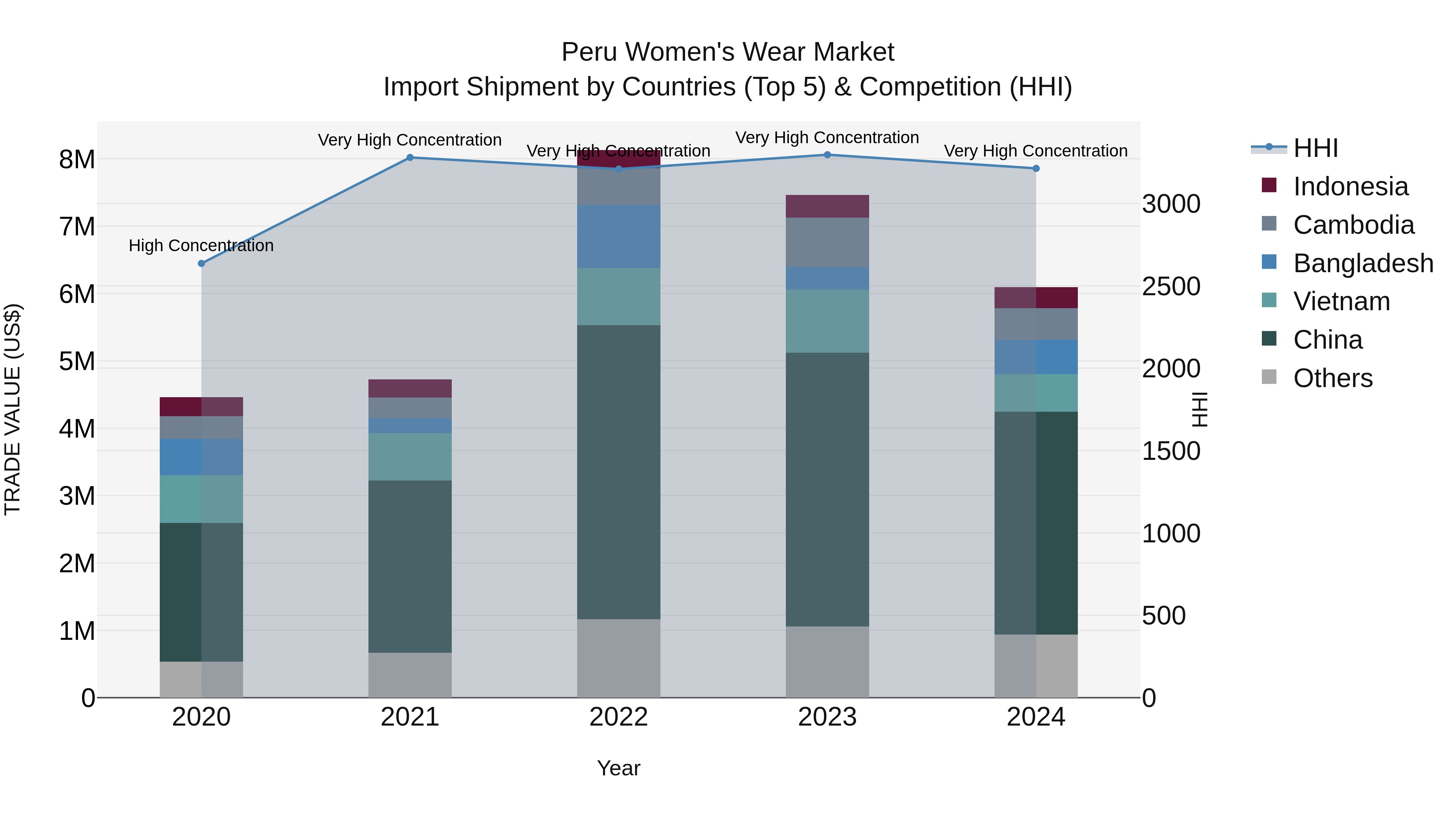 Peru Women`S Wear Market Top 5 Importing Countries and Market Competition (HHI) Analysis