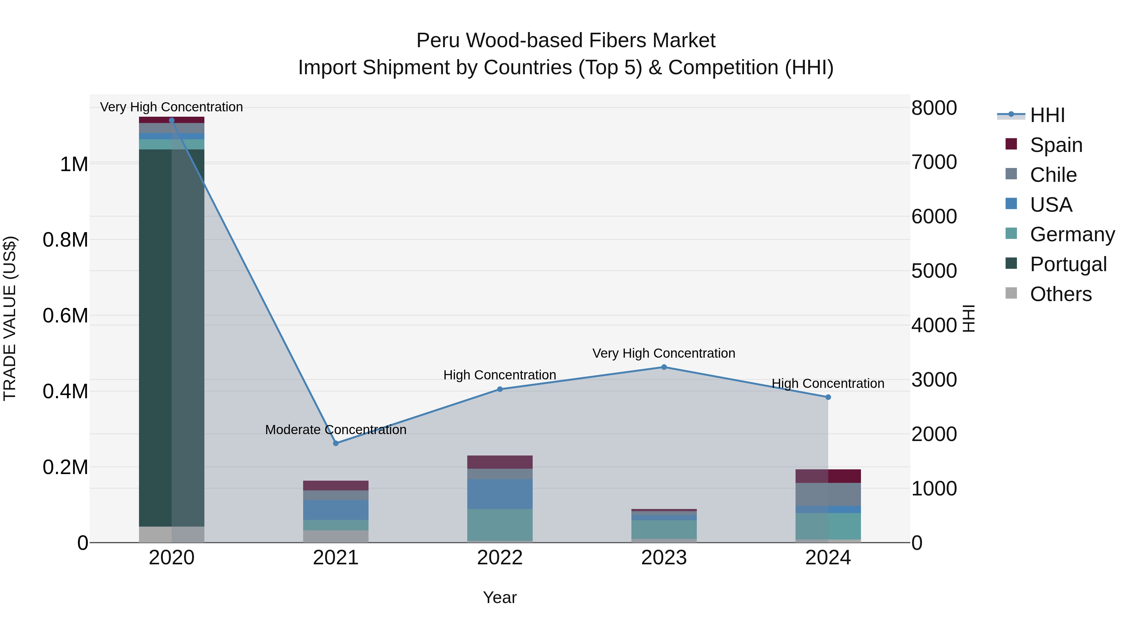 Peru Wood Based Fibers Market Top 5 Importing Countries and Market Competition (HHI) Analysis