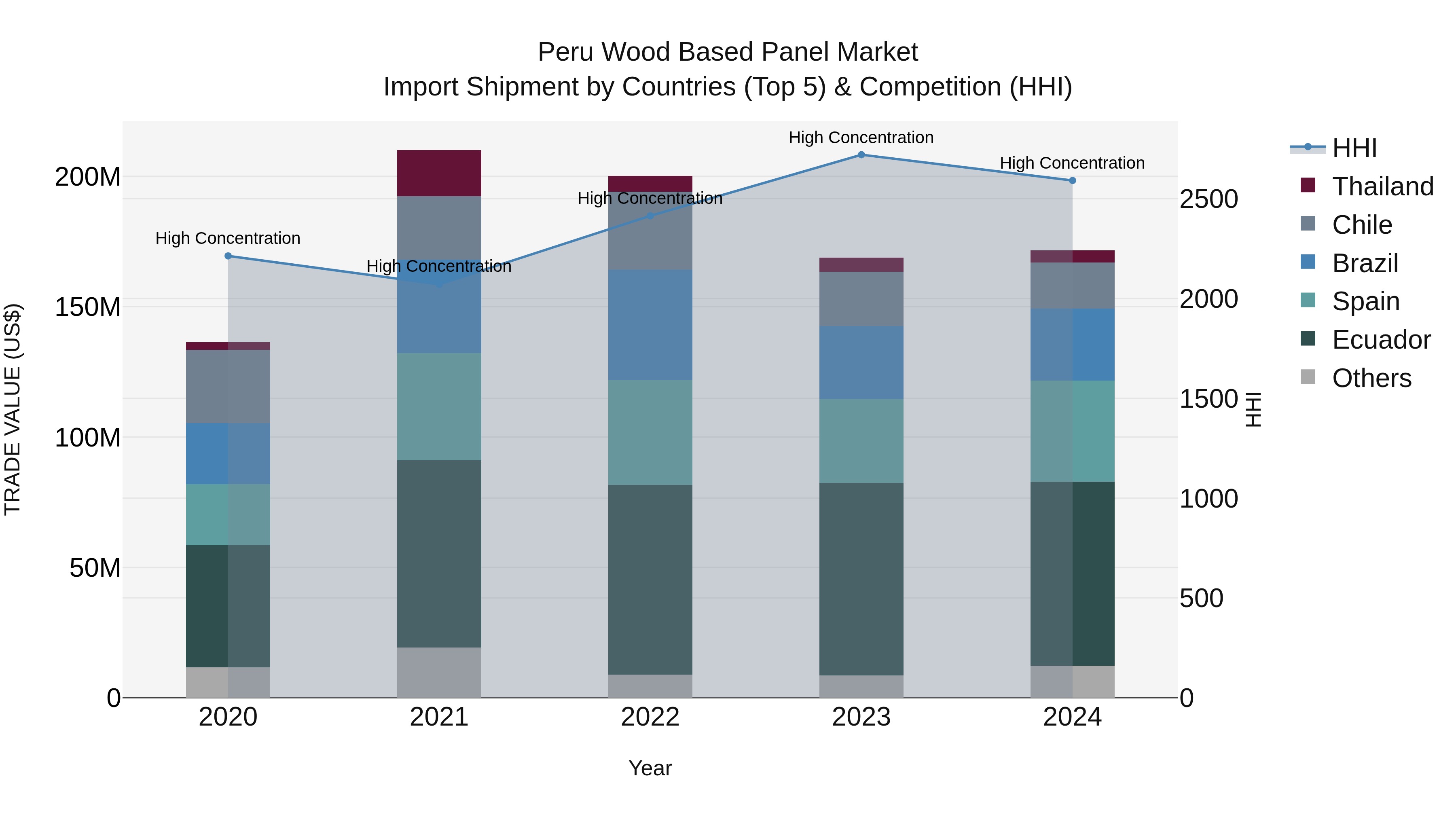Peru Wood Based Panel Market Top 5 Importing Countries and Market Competition (HHI) Analysis