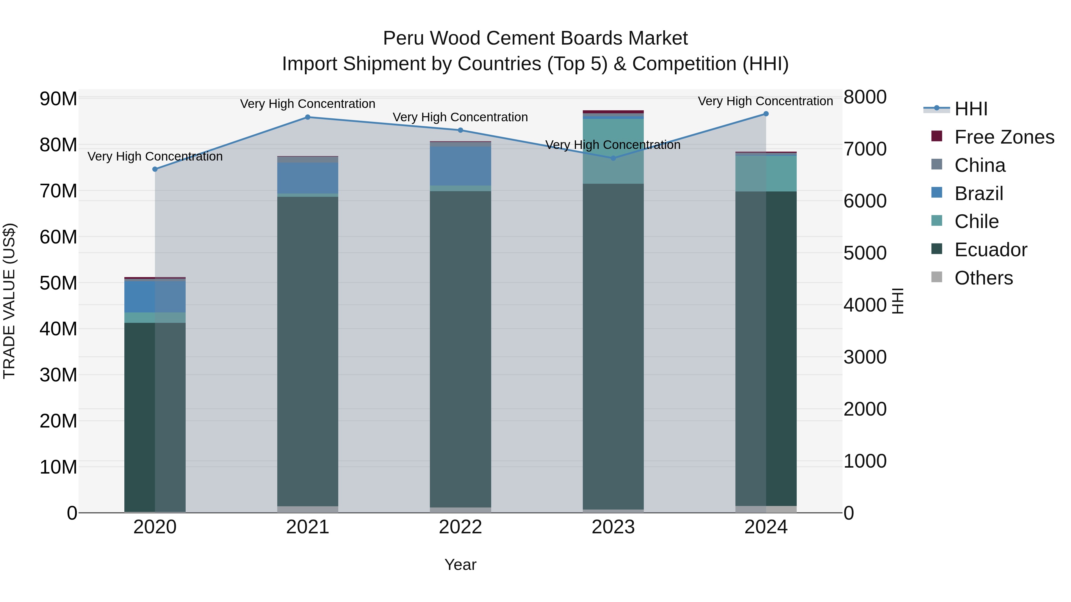 Peru Wood Cement Boards Market Top 5 Importing Countries and Market Competition (HHI) Analysis
