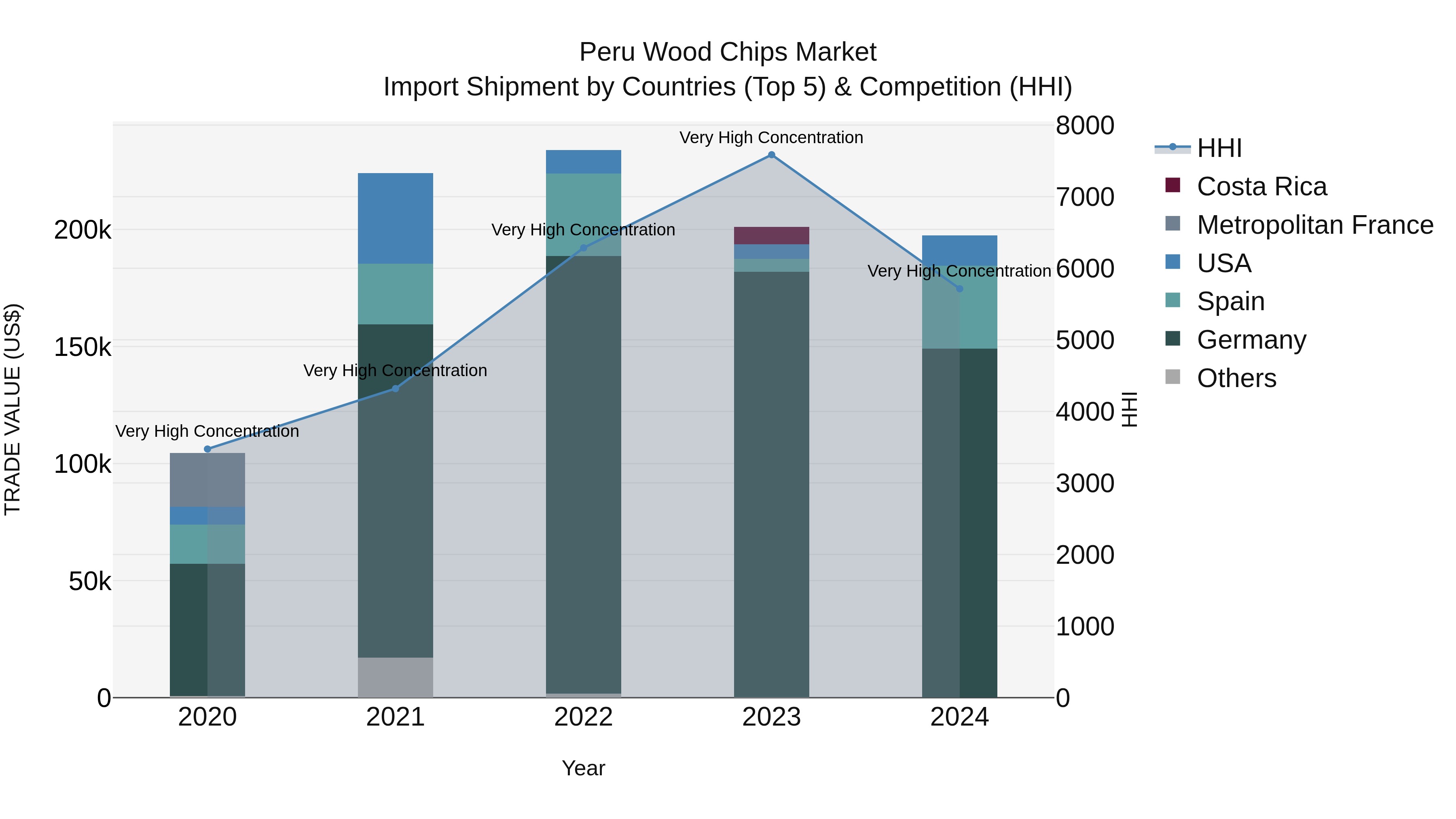 Peru Wood Chips Market Top 5 Importing Countries and Market Competition (HHI) Analysis