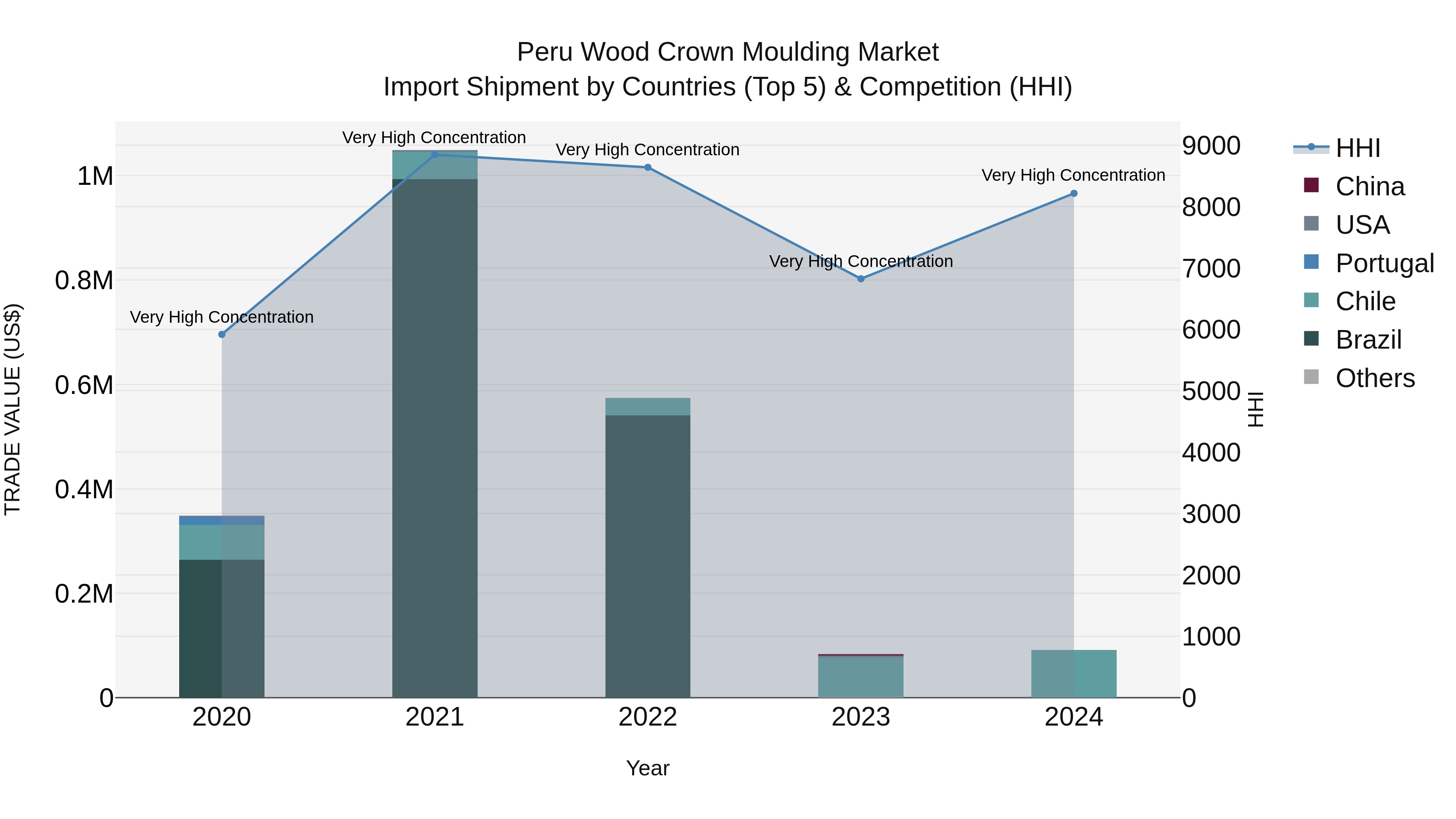 Peru Wood Crown Moulding Market Top 5 Importing Countries and Market Competition (HHI) Analysis