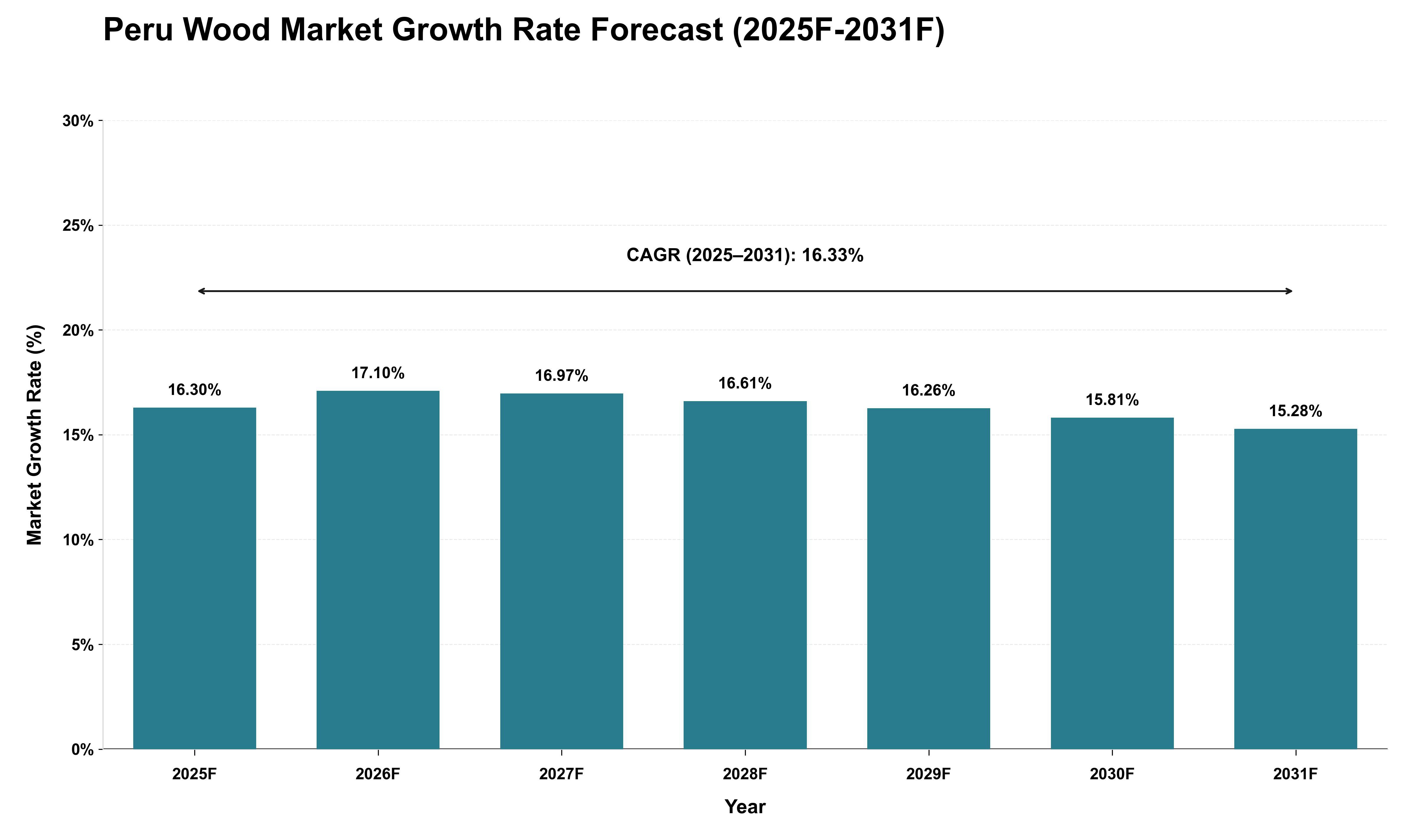 Peru Wood Market Growth Rate Analysis (2025 - 2031)