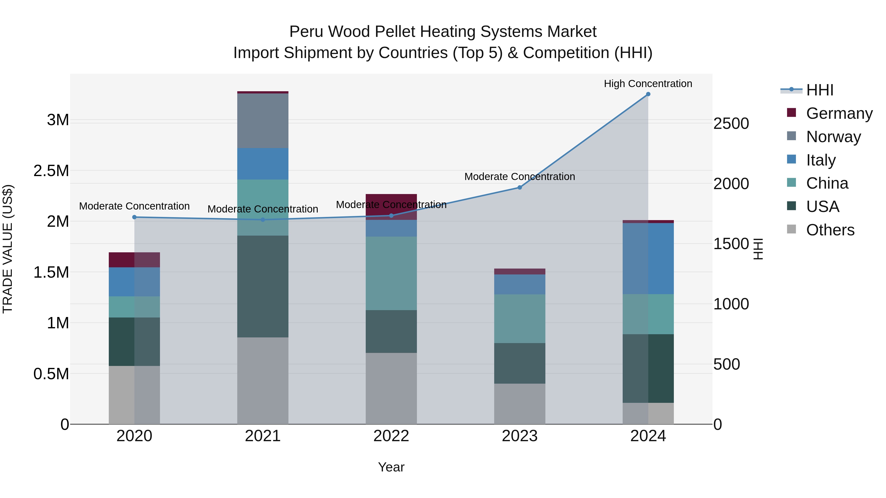 Peru Wood Pellet Heating Systems Market Top 5 Importing Countries and Market Competition (HHI) Analysis