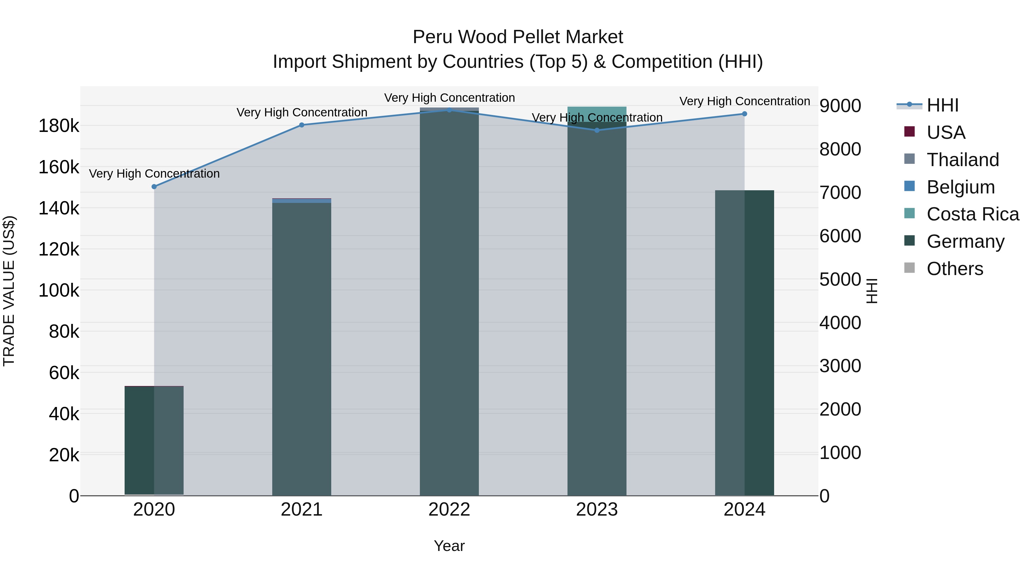Peru Wood Pellet Market Top 5 Importing Countries and Market Competition (HHI) Analysis
