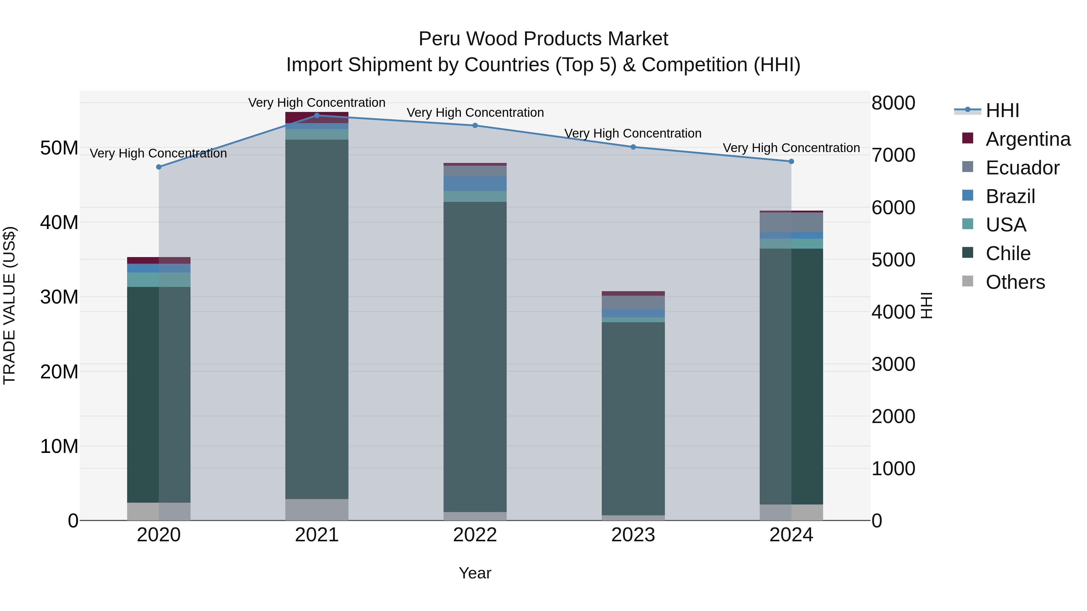 Peru Wood Products Market Top 5 Importing Countries and Market Competition (HHI) Analysis