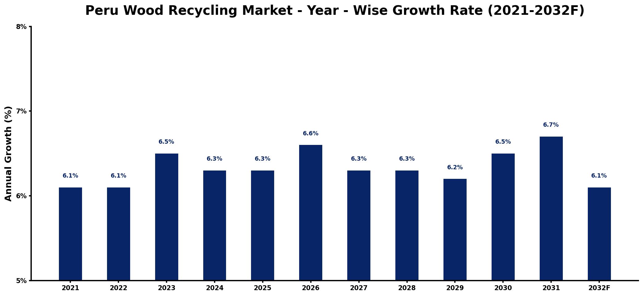 Peru Wood Recycling Market Year-wise Growth Rate and Key Drivers