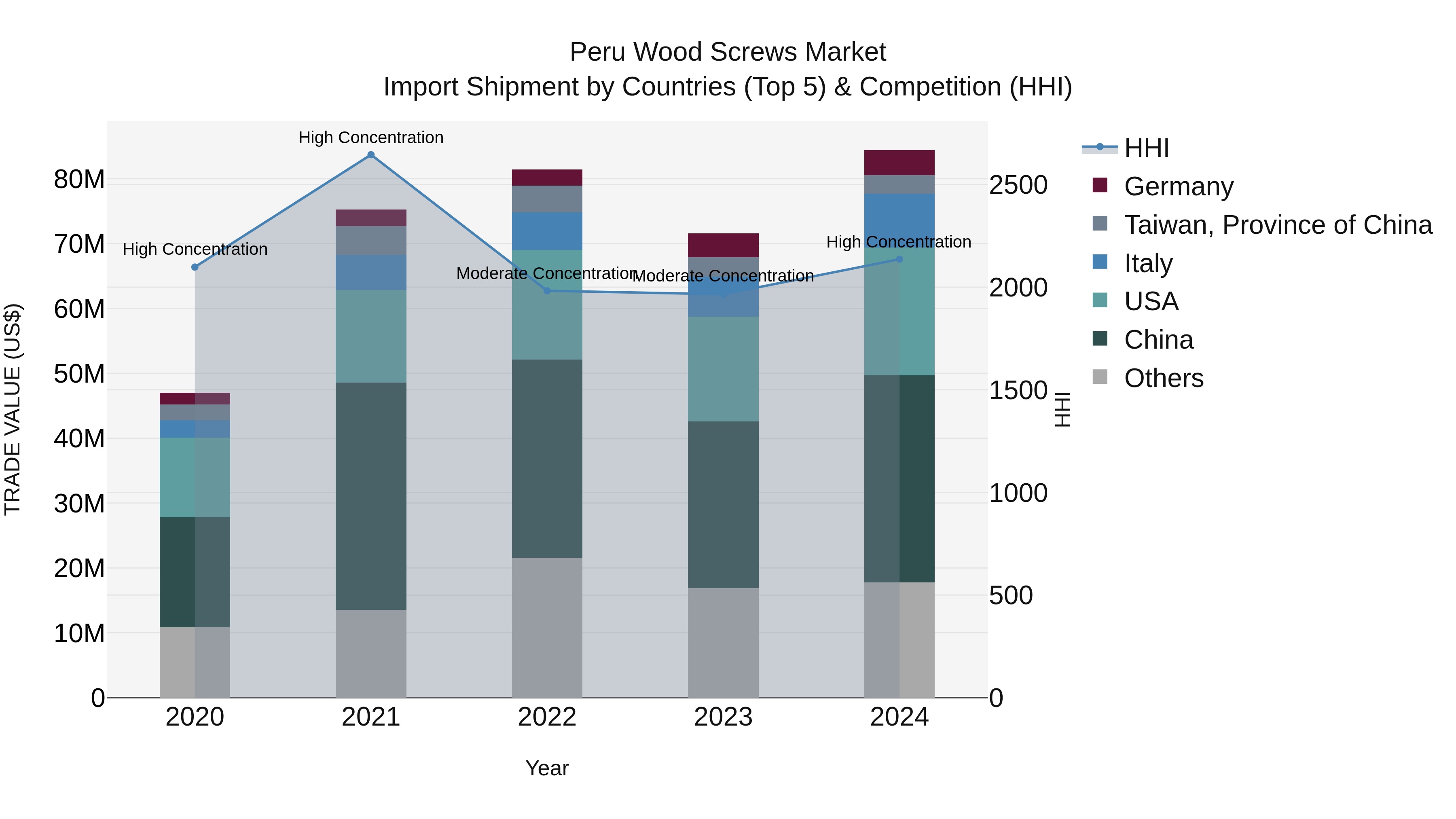 Peru Wood Screws Market Top 5 Importing Countries and Market Competition (HHI) Analysis