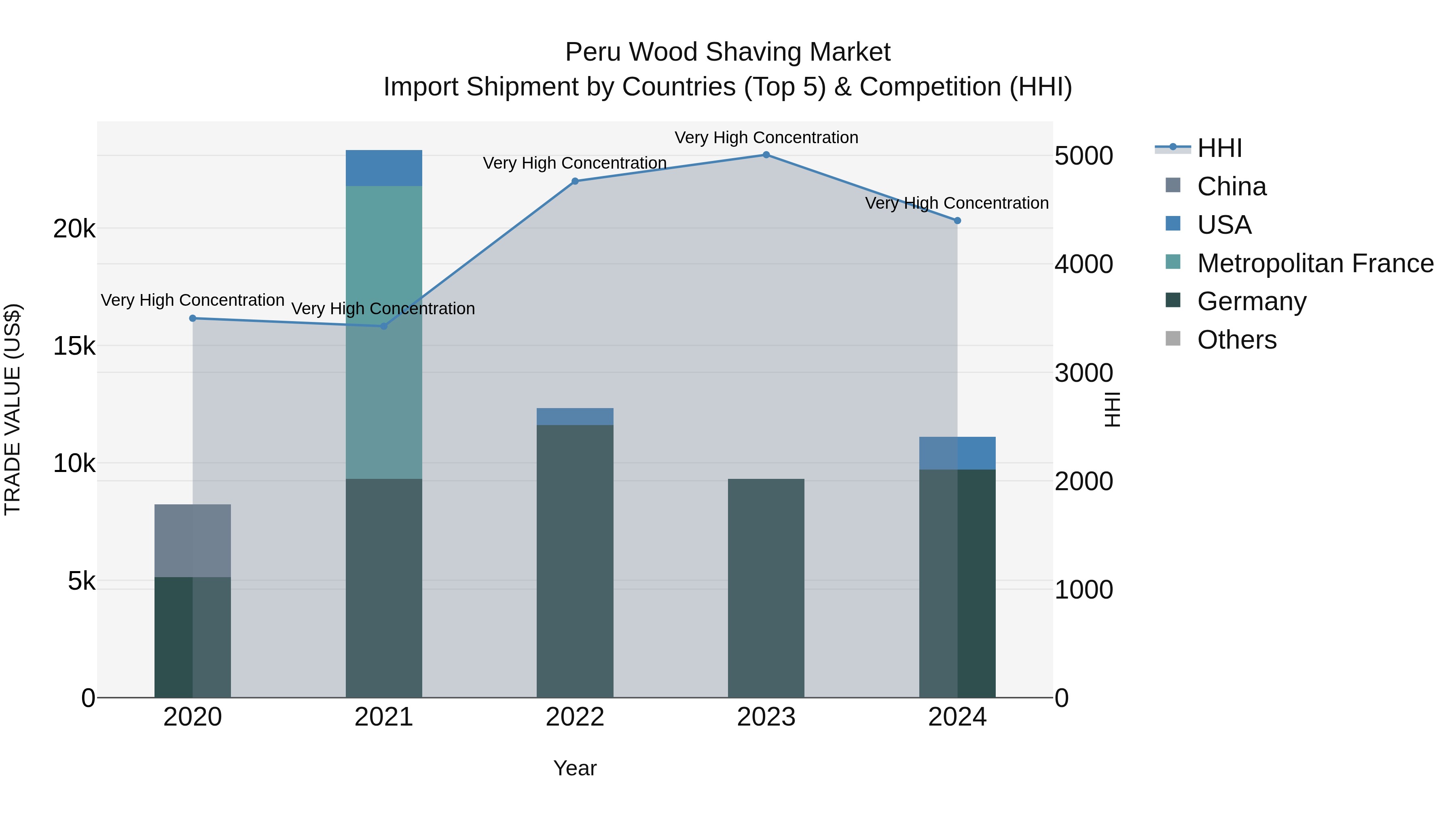 Peru Wood Shaving Market Top 5 Importing Countries and Market Competition (HHI) Analysis
